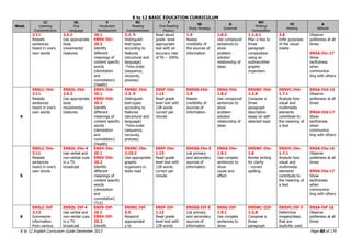 K to 12 BASIC EDUCATION CURRICULUM
K to 12 English Curriculum Guide December 2013 Page 80 of 170
Week
LC
Listening
Comprehension
OL
Oral
Language
V
Vocabulary
Development
RC
Reading
Comprehension
F
Oral Reading
Fluency
SS
Study Strategy
G
Grammar
WC
Writing/
Composition
VC
Viewing
A
Attitude
3.11
Restate
sentences
heard in one‟s
own words
2.6.2
Use appropriate
body
movements/
Gestures
20.1
EN5V-IVc-
20.2
Identify
different
meanings of
content specific
words
(denotation
and
connotation)
(Health)
3.2. 9
Distinguish
text-types
according to
features
(structural and
language)
-Time-order
(sequence,
recounts,
process)
Read aloud
grade level
appropriate
text with an
accuracy rate
of 95 – 100%
1.9
Assess
credibility of
the sources of
information
1.8.2
Use compound
sentences to
show
problem-
solution
relationship of
ideas
1.1.6.1
Plan a two to
three-
paragraph
composition
using an
outline/other
graphic
organizers
3.8
Infer purposes
of the visual
media
Observe
politeness at all
times
EN5A-IVc-17
Show
tactfulness
when
communica-
ting with others
4
EN5LC-IVd-
3.11
Restate
sentences
heard in one‟s
own words
EN5OL-IVd-
2.6.2
Use appropriate
body
movements/
Gestures
EN5V-IVd-
20.1
EN5V-IVd-
20.2
Identify
different
meanings of
content specific
words
(denotation
and
connotation)
(Health)
EN5RC-IVd-
3.2. 9
Distinguish
text-types
according to
features
(structural and
language)
-Time-order
(sequence,
recounts,
process)
EN5F-IVd-
1.13
Read grade
level text with
128 words
correct per
minute
EN5SS-IVd-
1.9
Assess
credibility of
sources of
information
EN5G-IVd-
1.8.2
Use compound
sentences to
show
problem-
solution
relationship of
ideas
EN5WC-IVd-
2.2.8
Compose a
three-
paragraph
descriptive
essay on self-
selected topic
EN5VC-IVd-
1.7.1
Analyze how
visual and
multimedia
elements
contribute to
the meaning of
a text
EN5A-IVd-16
Observe
politeness at all
times
EN5A-IVd-17
Show
tactfulness
when
communica-
ting with others
5
EN5LC-IVe-
3.11
Restate
sentences
heard in one‟s
own words
EN5OL-IVe-4
Use verbal and
non-verbal cues
in a TV
broadcast
EN5V-IVe-
20.1
EN5V-IVe-
20.2
Identify
different
meanings of
content specific
words
(denotation
and
connotation)
(TLE)
EN5RC-IVe-
2.15.2
Use appropriate
graphic
organizers in
texts read
EN5F-IVe-
1.13
Read grade
level text with
128 words
correct per
minute
EN5SS-IVe-5
List primary
and secondary
sources of
information
EN5G-IVe-
1.9.1
Use complex
sentences to
show
cause and
effect
EN5WC-IVe-
1.8
Revise writing
for clarity
- correct
spelling
EN5VC-IVe-
1.7.1
Analyze how
visual and
multimedia
elements
contribute to
the meaning of
a text
EN5A-IVe-16
Observe
politeness at all
times
EN5A-IVe-17
Show
tactfulness
when
communica-
ting with others
6
EN5LC-IVf-
3.13
Summarize
information
from various
EN5OL-IVf-4
Use verbal and
non-verbal cues
in a TV
broadcast
EN5V-IVf-
20.1
EN5V-IVf-
20.2
Identify
EN5RC-IVf-
5.5
Respond
appropriatel
y to
EN5F-IVf-
1.13
Read grade
level text with
128 words
EN5SS-IVf-5
List primary
and secondary
sources of
information
EN5G-IVf-
1.9.1
Use complex
sentences to
show
EN5WC-IIIf-
2.2.8
Compose a
three-
paragraph
EN5VC-IVf-7
Determine
images/ideas
that are
explicitly used
EN5A-IVf-16
Observe
politeness at all
times
 