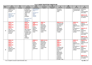 K to 12 BASIC EDUCATION CURRICULUM
K to 12 English Curriculum Guide December 2013 Page 85 of 170
Week
LC
Listening
Comprehension
OL
Oral
Language
V
Vocabulary
Development
RC
Reading
Comprehension
F
Oral Reading
Fluency
SS
Study Strategy
Research
G
Grammar
WC
Writing/
Composition
VC
Viewing
A
Attitude
speaker‟s tone,
mood and
purpose
BEAM English 6 DLP
Module 51
Determining the
Purpose of the
Author
of figurative
language using
-context clues
-affixes and
roots
-other
strategies
BEAM English 6 DLP
Module 13
Using Figurative
Language
MISOSA ENGLISH 6
Using Figures of
Speech
BEAM ENG6 DLP
Module 2
Using
Figurative
Language
structures:
-aspects of
verbs
moving pictures
(characterizatio
n)
tactfulness
when
communicating
with others
EN6A-Id-18
Show openness
to criticism
5
EN6LC-Ie-
2.11.1
EN6LC-Ie-
2.11.2
EN6LC-Ie-
2.11.3
Infer the
speaker‟s tone,
mood and
purpose
EN6V-Ie-
12.3.2
EN6V-Ie-
12.4.1.2
EN6V-Ie-
12.4.2.2
Infer meaning
of figurative
language using
-context clues
-affixes and
roots
-other
strategies
EN6RC-Ie-
6.10
EN6RC-Ie-
6.11
Analyze
figures of
speech
(hyperbole,
irony)
EN6F-Ie-
1.8.1
Read with
automaticity
grade level
frequently
occurring
content area
words
EN6G-Ie-3.6
Compose clear
and coherent
sentences
using
appropriate
grammatical
structures:
-modals
EN6VC-Ie-
5.1.5
Describe
different forms
and
conventions of
film and
moving pictures
(acting)
EN6A-Ie-16
Observe
politeness at all
times
EN6A-Ie-17
Show
tactfulness
when
communicating
with others
EN6A-Ie-18
Show openness
to criticism
6
EN6LC-If-
2.11.1
EN6LC-If-
2.11.2
EN6LC-If-
2.11.3
Infer the
speaker‟s tone,
mood and
purpose
EN6RC-If-
6.12
Analyze
figures of
speech
(culture-
based
euphemism
)
EN6F-If-1.8.1
Read with
automaticity
grade level
frequently
occurring
content area
words
EN6G-If-
4.4.1
EN6G-If-
4.4.3
EN6G-If-
4.4.2
Compose clear
and coherent
sentences
using
appropriate
grammatical
structures:
-Pronoun-
reference
agreement
(number, case,
EN6VC-If-
5.1.6
Describe
different forms
and
conventions of
film and
moving pictures
(dialog)
EN6A-If-16
Observe
politeness at all
times
EN6A-If-17
Show
tactfulness
when
communicating
with others
EN6A-If-18
Show openness
to criticism
 