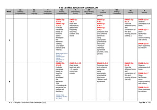 K to 12 BASIC EDUCATION CURRICULUM
K to 12 English Curriculum Guide December 2013 Page 86 of 170
Week
LC
Listening
Comprehension
OL
Oral
Language
V
Vocabulary
Development
RC
Reading
Comprehension
F
Oral Reading
Fluency
SS
Study Strategy
Research
G
Grammar
WC
Writing/
Composition
VC
Viewing
A
Attitude
gender)
7
EN6RC-Ig-
2.24.1
EN6RC-Ig-
2.24.2
Evaluate
narratives
based on
how the
author
developed
the
elements:
-Setting
-Characters
(Heroes and
Villains)
BEAM English 5 DLP
Module 37
Evaluating and
Making
Judgments on
Oral Texts
EN6F-Ig-
1.8.1
Read with
automaticity
grade level
frequently
occurring
content area
words
EN6G-Ig-
4.4.1
EN6G-Ig-
4.4.3
EN6G-Ig-
4.4.2
Compose clear
and coherent
sentences
using
appropriate
grammatical
structures:
-Pronoun-
reference
agreement
(number, case,
gender)
EN6VC-Ig-
5.1.7
Describe
different forms
and
conventions of
film and
moving pictures
(setting )
EN6A-Ig-16
Observe
politeness at all
times
EN6A-Ig-17
Show
tactfulness
when
communicating
with others
EN6A-Ig-18
Show openness
to criticism
8
EN6RC-Ih-
2.24.3
Evaluate
narratives
based on
how the
author
developed
the
elements:
-Plot
(chronological-
sequential, en
medias res,
flashback)
MISOSA ENG6
Identifying The Plot
Of A Story
EN6F-Ih-1.13
Read grade
level text with
135 words
correct per
minute
EN6G-Ih-3.9
Compose clear
and coherent
sentences
using
appropriate
grammatical
structures:
-Subject-verb
agreement
EN6VC-Ih-
5.1.8
Describe
different forms
and
conventions of
film and
moving pictures
(set-up)
EN6A-Ih-16
Observe
politeness at all
times
EN6A-Ih-17
Show
tactfulness
when
communicating
with others
EN6A-Ih-18
Show openness
to criticism
 