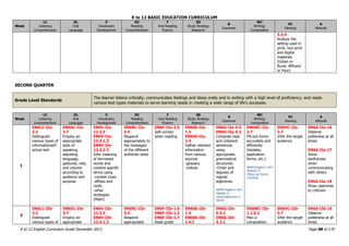 K to 12 BASIC EDUCATION CURRICULUM
K to 12 English Curriculum Guide December 2013 Page 88 of 170
Week
LC
Listening
Comprehension
OL
Oral
Language
V
Vocabulary
Development
RC
Reading
Comprehension
F
Oral Reading
Fluency
SS
Study Strategy
Research
G
Grammar
WC
Writing/
Composition
VC
Viewing
A
Attitude
3.3.4
Analyze the
setting used in
print, non-print
and digital
materials
(Urban or
Rural; Affluent
or Poor)
SECOND QUARTER
Grade Level Standards
The learner listens critically; communicates feelings and ideas orally and in writing with a high level of proficiency; and reads
various text types materials to serve learning needs in meeting a wide range of life‟s purposes.
Week
LC
Listening
Comprehension
OL
Oral
Language
V
Vocabulary
Development
RC
Reading
Comprehension
F
Oral Reading
Fluency
SS
Study Strategy
Research
G
Grammar
WC
Writing/
Composition
VC
Viewing
A
Attitude
1
EN6LC-IIa-
3.2
Distinguish
various types of
informational/f
actual text
EN6OL-IIa-
3.7
Employ an
appropriate
style of
speaking,
adjusting
language,
gestures, rate,
and volume
according to
audience and
purpose
EN6V-IIa-
12.3.3
EN6V-IIa-
12.4.1.3
EN6V-IIa-
12.4.2.3
Infer meaning
of borrowed
words and
content specific
terms using
-context clues
-affixes and
roots
-other
strategies
(Math)
EN6RC-IIa-
5.5
Respond
appropriately to
the messages
of the different
authentic texts
EN6F-IIa-2.9
Self-correct
when reading
EN6SS-IIa-
1.3
EN6SS-IIa-
1.4
Gather relevant
information
from various
sources
-glossary
-indices
EN6G-IIa-5.5
EN6G-IIa-5.2
Compose clear
and coherent
sentences
using
appropriate
grammatical
structures:
-Order and
degrees of
regular
adjectives
BEAM English 6 DLP
Module 11
Using Adjectives in
Series
EN6WC-IIa-
3.7
Fill-out forms
accurately and
efficiently
(biodata,
application
forms, etc.)
BEAM English 5 DLP
Module 12
Filling out Forms
Correctly
EN6VC-IIa-
3.7
Infer the target
audience
EN6A-IIa-16
Observe
politeness at all
times
EN6A-IIa-17
Show
tactfulness
when
communicating
with others
EN6A-IIa-18
Show openness
to criticism
2
EN6LC-IIb-
3.2
Distinguish
various types of
EN6OL-IIb-
3.7
Employ an
appropriate
EN6V-IIb-
12.3.3
EN6V-IIb-
12.4.1.3
EN6RC-IIb-
5.5
Respond
appropriatel
EN6F-IIb-1.6
EN6F-IIb-1.3
EN6F-IIb-1.7
Read grade
EN6SS-IIb-
1.4
EN6SS-IIb-
1.4.1
EN6G-IIb-
5.5.1
EN6G-IIb-
5.2.1
EN6WC-IIb-
1.1.6.1
Plan a
composition
EN6VC-IIb-
3.7
Infer the target
audience
EN6A-IIb-16
Observe
politeness at all
times
 