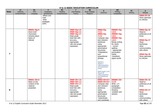 K to 12 BASIC EDUCATION CURRICULUM
K to 12 English Curriculum Guide December 2013 Page 91 of 170
Week
LC
Listening
Comprehension
OL
Oral
Language
V
Vocabulary
Development
RC
Reading
Comprehension
F
Oral Reading
Fluency
SS
Study Strategy
Research
G
Grammar
WC
Writing/
Composition
VC
Viewing
A
Attitude
-affixes and
roots
-other
strategies
(EPP)
EN6A-IIf-18
Show openness
to criticism
7
EN6OL-IIg-5
Share brief
impromptu
remarks about
topics of
interest
EN6F-IIg-1.6
EN6F-IIg-1.3
EN6F-IIg-1.7
Read grade
level text with
accuracy,
appropriate
rate and proper
expression
EN6G-IIg-
7.3.1
EN6G-IIg-
7.3.2
Compose clear
and coherent
sentences
using
appropriate
grammatical
structures:
-Prepositions
and
prepositional
phrases
MISOSA 5
Module 6
Using prepositions
and prepositional
phrase
BEAM English 5 DLP
Module 40
Using prepositions
and prepositional
phrase
EN6WC-IIg-
1.8.2
EN6WC-IIg-
1.8.1
EN6WC-IIg-
1.8.3
Revise writing
for clarity
- correct
spelling
- appropriate
punctuation
marks
-transition/
signal words
EN6A-IIg-16
Observe
politeness at all
times
EN6A-IIg-17
Show
tactfulness
when
communicating
with others
EN6A-IIg-18
Show openness
to criticism
8
EN6OL-IIh-6
React on the
content of the
material
presented
EN6F-IIh-1.6
EN6F-IIh-1.3
EN6F-IIh-1.7
Read grade
level text with
accuracy,
appropriate
rate and proper
expression
EN6G-IIh-8.3
EN6G-IIh-8.4
Compose clear
and coherent
sentences
using
appropriate
grammatical
structures:
-Subordinate
and coordinate
EN6WC-IIh-
2.2.9
Write a 4-
paragraph
composition
showing
-problem and
solution
EN6A-IIh-16
Observe
politeness at all
times
EN6A-IIh-17
Show
tactfulness
when
communicating
with others
 