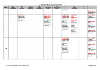 K to 12 BASIC EDUCATION CURRICULUM
K to 12 English Curriculum Guide December 2013 Page 92 of 170
Week
LC
Listening
Comprehension
OL
Oral
Language
V
Vocabulary
Development
RC
Reading
Comprehension
F
Oral Reading
Fluency
SS
Study Strategy
Research
G
Grammar
WC
Writing/
Composition
VC
Viewing
A
Attitude
conjunctions
EN6A-IIh-18
Show openness
to criticism
9
EN6OL-IIi-6
React on the
content of the
material
presented
EN6F-IIi-1.6
EN6F-IIi-1.3
EN6F-IIi-1.7
Read grade
level text with
accuracy,
appropriate
rate and proper
expression
EN6G-IIi-8.3
EN6G-IIi-8.4
Compose clear
and coherent
sentences
using
appropriate
grammatical
structures:
-Subordinate
and coordinate
conjunctions
EN6WC-IIi-
1.8.2
EN6WC-IIi-
1.8.1
EN6WC-IIi-
1.8.3
Revise writing
for clarity
- correct
spelling
- appropriate
punctuation
marks
-transition/
signal words
EN6A-IIi-16
Observe
politeness at all
times
EN6A-IIi-17
Show
tactfulness
when
communicating
with others
EN6A-IIi-18
Show openness
to criticism
10
EN6G-IIj-8.3
EN6G-IIj-8.4
Compose clear
and coherent
sentences
using
appropriate
grammatical
structures:
-Subordinate
and coordinate
conjunctions
EN6A-IIj-16
Observe
politeness at all
times
EN6A-IIj-17
Show
tactfulness
when
communicating
with others
EN6A-IIj-18
Show openness
to criticism
 