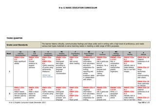 K to 12 BASIC EDUCATION CURRICULUM
K to 12 English Curriculum Guide December 2013 Page 93 of 170
THIRD QUARTER
Grade Level Standards
The learner listens critically; communicates feelings and ideas orally and in writing with a high level of proficiency; and reads
various text types materials to serve learning needs in meeting a wide range of life‟s purposes.
Week
LC
Listening
Comprehension
OL
Oral
Language
V
Vocabulary
Development
RC
Reading
Comprehension
F
Oral Reading
Fluency
SS
Study Strategy
Research
G
Grammar
WC
Writing/
Composition
VC
Viewing
A
Attitude
1
EN6LC-IIIa-
2.2
Note significant
details
EN6OL-IIIa-
1.27
Provide
evidence to
support
opinions
EN6V-IIIa-
8.1
EN6V-IIIa-
8.2
Clarify meaning
of words using
dictionaries,
thesaurus
MISOSA Eng6
Using a dictionary
EN6RC-IIIa-
3.2.8
Distinguish
text-types
according to
purpose and
language
features
-Enumeration
EN6F-IIIa-
2.9
Self-correct
when reading
EN6SS-IIIa-4
Organize
information
from secondary
sources in
preparation for
writing,
reporting and
similar
academic tasks
in collaboration
with others
EN6SS-IIIa-
1.8.1
Use a particular
kind of
sentence for a
specific
purpose and
audience
-asking
permission
EN6WC-IIIa-
1.1.6.1
Plan a
composition
using an
outline/other
graphic
organizers
EN6VC-IIIa-
6.1
EN6VC-IIIa-
6.2
Identify real or
make-believe,
fact or non-fact
images
EN6A-IIIa-16
Observe
politeness at all
times
EN6A-IIIa-17
Show
tactfulness
when
communicating
with others
EN6A-IIIa-18
Show openness
to criticism
2
EN6LC-IIIb-
3.1.12
Detect biases
and propaganda
devices used by
speakers
EN6OL-IIIb-
1.28
Make a stand
based on
informed
opinion
EN6V-IIIb-
8.3
Clarify meaning
of words using
online
resources
EN6RC-IIIb-
3.2.9
Distinguish
text-types
according to
purpose and
language
EN6F-IIIb-
1.6
EN6F-IIIb-
1.3
EN6F-IIIb-
1.7
Read grade
EN6SS-IIIb-4
Organize
information
from secondary
sources in
preparation for
writing,
EN6SS-IIIb-
1.8.2
Use a particular
kind of
sentence for a
specific
purpose and
EN6WC-IIIb-
2.2.10
Write a 3-
paragraph
editorial
article
EN6VC-IIIb-
6.1
EN6VC-IIIb-
6.2
Identify real or
make-believe,
fact or non-fact
EN6A-IIIb-16
Observe
politeness at all
times
EN6A-IIIb-17
Show
 