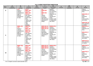 K to 12 BASIC EDUCATION CURRICULUM
K to 12 English Curriculum Guide December 2013 Page 96 of 170
Week
LC
Listening
Comprehension
OL
Oral
Language
V
Vocabulary
Development
RC
Reading
Comprehension
F
Oral Reading
Fluency
SS
Study Strategy
Research
G
Grammar
WC
Writing/
Composition
VC
Viewing
A
Attitude
8
1.19
Present a
coherent,
comprehensive
report on
differing
viewpoints on
an issue
12.3.3
EN6V- IIIh -
12.4.1.3
EN6V- IIIh -
12.4.2.3
Infer meaning
of content
specific terms
using
-context clues
-affixes and
roots
-other
strategies
3.5
EN6F-IIIh-
3.2
EN6F-IIIh-
3.6
Observe
accuracy,
appropriate
rate and proper
expressions in
dialogs
Organize
information
from secondary
sources in
preparation for
writing,
reporting and
similar
academic tasks
in collaboration
with others
Observe
politeness at all
times
EN6A-IIIh-17
Show
tactfulness
when
communicating
with others
EN6A-IIIh-18
Show openness
to criticism
9
EN6OL-IIIi-
1.19
Present a
coherent,
comprehensive
report on
differing
viewpoints on
an issue
EN6V-IIIi-
12.3.3
EN6V- IIIi -
12.4.1.3
EN6V- IIIi -
12.4.2.3
Infer meaning
of content
specific terms
using
-context clues
-affixes and
roots
-other
strategies
EN6F-IIIi-3.5
EN6F-IIIi-3.2
EN6F-IIIi-3.6
Observe
accuracy,
appropriate
rate and proper
expressions in
dialogs
EN6SS-IIIi-4
Organize
information
from secondary
sources in
preparation for
writing,
reporting and
similar
academic tasks
in collaboration
with others
EN6A-IIIi-16
Observe
politeness at all
times
EN6A-IIIi-17
Show
tactfulness
when
communicating
with others
EN6A-IIIi-18
Show openness
to criticism
10
EN6OL-IIIj-
1.19
Present a
coherent,
comprehensive
report on
differing
viewpoints on
an issue
EN6V-IIIj-
12.3.3
EN6V- IIIj -
12.4.1.3
EN6V- IIIj -
12.4.2.3
Infer meaning
of content
specific terms
using
-context clues
-affixes and
roots
EN6F-IIIj-3.5
EN6F-IIIj-3.2
EN6F-IIIj-3.6
Observe
accuracy,
appropriate
rate and proper
expressions in
dialogs
EN6SS-IIIj-4
Organize
information
from secondary
sources in
preparation for
writing,
reporting and
similar
academic tasks
in collaboration
with others
EN6A-IIIj-16
Observe
politeness at all
times
EN6A-IIIj-17
Show
tactfulness
when
communicating
with others
EN6A-IIIj-18
 