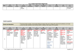K to 12 BASIC EDUCATION CURRICULUM
K to 12 English Curriculum Guide December 2013 Page 97 of 170
Week
LC
Listening
Comprehension
OL
Oral
Language
V
Vocabulary
Development
RC
Reading
Comprehension
F
Oral Reading
Fluency
SS
Study Strategy
Research
G
Grammar
WC
Writing/
Composition
VC
Viewing
A
Attitude
-other
strategies
Show openness
to criticism
FOURTH QUARTER
Grade Level Standards
The learner listens critically; communicates feelings and ideas orally and in writing with a high level of proficiency; and reads
various text types materials to serve learning needs in meeting a wide range of life‟s purposes.
Week
LC
Listening
Comprehension
OL
Oral
Language
V
Vocabulary
Development
RC
Reading
Comprehension
F
Oral Reading
Fluency
SS
Study Strategy
Research
G
Grammar
WC
Writing/
Composition
VC
Viewing
A
Attitude
1
EN6LC-IVa-
3.1.14
Restate portions
of a text heard
to clarify
meaning
EN6OL-IVa-
3.6
Summarize
information
conveyed
through
discussion
EN6V-IVa-
12.3.3
EN6V- IVa -
12.4.1.3
EN6V- IVa -
12.4.2.3
Infer meaning
of borrowed
words using
-context clues
-affixes and
roots
-other
strategies
EN6RC-IVa-
3.2.6
Distinguish
text-types
according to
purpose and
language
features
-Cause and
effect
EN6F-IVa-1.6
Read aloud
grade level
appropriate
text with an
accuracy rate
of 95 – 100%
EN6SS-IVa-
1.8
Take down
relevant notes
EN6SS-IVa-
1.8
Use various
types and kinds
of sentences
for effective
communication
of information/
ideas
(compound
sentences)
MISOSA Eng6 Using
Compound
Sentences
BEAM Eng5 Dlp
Module 23 Using
Variety Of
Sentences
According To
EN6WC-IVa-
1.1.6.1
Plan a
composition
using an
outline/other
graphic
organizers
EN6VC-IVa-
7.1
EN6VC-IVa-
7.2
EN6VC-IVa-
7.3
Determine
images/ideas
that are
explicitly used
to influence
viewers
(Stereotypes,
Point of view,
Propagandas)
EN6A-IVa-16
Observe
politeness at all
times
EN6A-IVa-17
Show
tactfulness
when
communicating
with others
EN6A-IVa-18
Show openness
to criticism
 