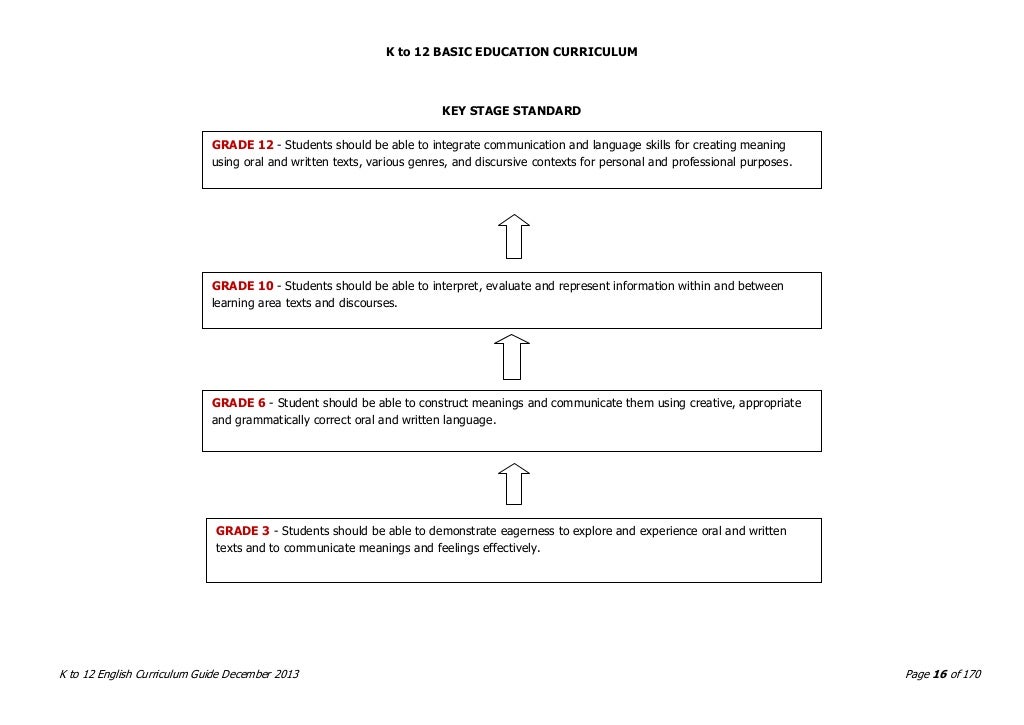 ENGLISH k 12 Curriculum Guide