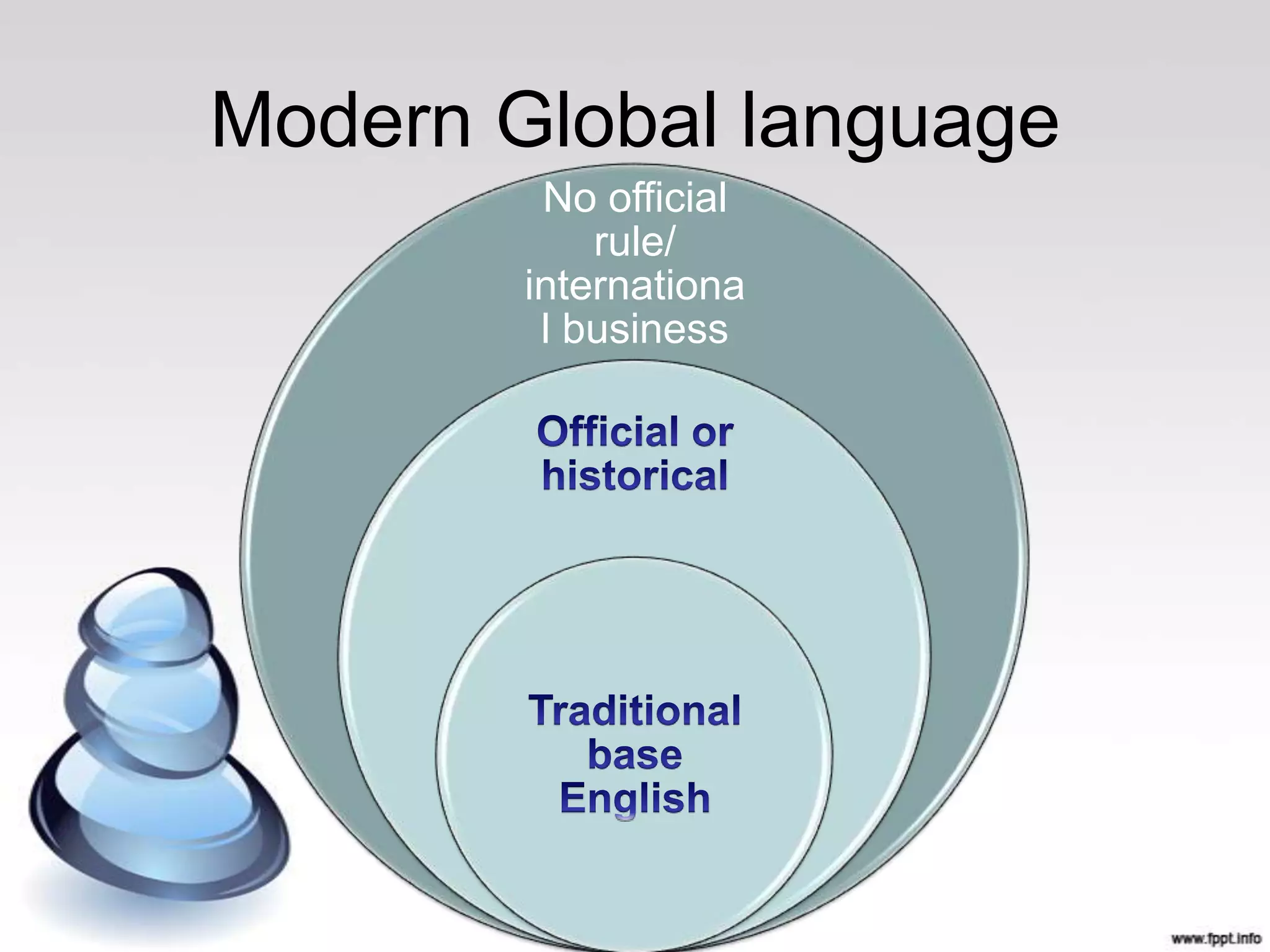 Modern Global language
         No official
            rule/
        internationa
         l business
 