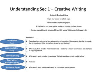 Understanding Sec 1 – Creative Writing
Descriptive
Essay
Argumentative
Essay
Narrative Essay
Descriptive/
Narrative Essay
Narrative Essay
 