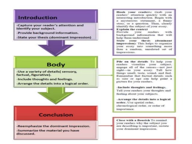 English Language Essentials K Descriptive Essay Essay Style Paper also English As A Second Language Essay Examples Of Thesis Essays
