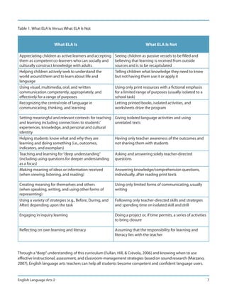 Table 1. What ELA Is Versus What ELA Is Not


                      What ELA Is                                              What ELA Is Not

 Appreciating children as active learners and accepting     Seeing children as passive vessels to be filled and
 them as competent co-learners who can socially and         believing that learning is received from outside
 culturally construct knowledge with adults                 sources and is to be recapitulated
 Helping children actively seek to understand the           Telling children what knowledge they need to know
 world around them and to learn about life and              but not having them use it or apply it
 language
 Using visual, multimedia, oral, and written                Using only print resources with a fictional emphasis
 communication competently, appropriately, and              for a limited range of purposes (usually isolated to a
 effectively for a range of purposes                        school task)
 Recognizing the central role of language in                Letting printed books, isolated activities, and
 communicating, thinking, and learning                      worksheets drive the program

 Setting meaningful and relevant contexts for teaching      Giving isolated language activities and using
 and learning including connections to students’            unrelated texts
 experiences, knowledge, and personal and cultural
 identity
 Helping students know what and why they are                Having only teacher awareness of the outcomes and
 learning and doing something (i.e., outcomes,              not sharing them with students
 indicators, and exemplars)
 Teaching and learning for “deep understanding”             Asking and answering solely teacher-directed
 (including using questions for deeper understanding        questions
 as a focus)
 Making meaning of ideas or information received            Answering knowledge/comprehension questions,
 (when viewing, listening, and reading)                     individually, after reading print texts

 Creating meaning for themselves and others                 Using only limited forms of communicating, usually
 (when speaking, writing, and using other forms of          writing
 representing)
 Using a variety of strategies (e.g., Before, During, and   Following only teacher-directed skills and strategies
 After) depending upon the task                             and spending time on isolated skill and drill

 Engaging in inquiry learning                               Doing a project or, if time permits, a series of activities
                                                            to bring closure

 Reflecting on own learning and literacy                    Assuming that the responsibility for learning and
                                                            literacy lies with the teacher



Through a “deep” understanding of this curriculum (Fullan, Hill, & Crévola, 2006) and knowing when to use
effective instructional, assessment, and classroom-management strategies based on sound research (Marzano,
2007), English language arts teachers can help all students become competent and confident language users.



English Language Arts 2                                                                                                   7
 