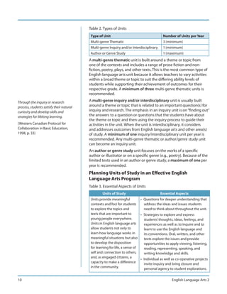 Table 2. Types of Units
                                           Type of Unit                                    Number of Units per Year
                                           Multi-genre Thematic                            3 (minimum)
                                           Multi-genre Inquiry and/or Interdisciplinary    1 (minimum)
                                           Author or Genre Study                           1 (maximum)
                                          A multi-genre thematic unit is built around a theme or topic from
                                          one of the contexts and includes a range of prose fiction and non-
                                          fiction, poetry, plays, and other texts. This is the most common type of
                                          English language arts unit because it allows teachers to vary activities
                                          within a broad theme or topic to suit the differing ability levels of
                                          students while supporting their achievement of outcomes for their
                                          respective grade. A minimum of three multi-genre thematic units is
                                          recommended.

Through the inquiry or research           A multi-genre inquiry and/or interdisciplinary unit is usually built
process, students satisfy their natural   around a theme or topic that is related to an important question(s) for
curiosity and develop skills and          inquiry and research. The emphasis in an inquiry unit is on “finding out”
strategies for lifelong learning.         the answers to a question or questions that the students have about
                                          the theme or topic and then using the inquiry process to guide their
(Western Canadian Protocol for            activities in the unit. When the unit is interdisciplinary, it considers
Collaboration in Basic Education,         and addresses outcomes from English language arts and other area(s)
1998, p. 33)                              of study. A minimum of one inquiry/interdisciplinary unit per year is
                                          recommended. Any multi-genre thematic or author/genre study unit
                                          can become an inquiry unit.
                                          An author or genre study unit focuses on the works of a specific
                                          author or illustrator or on a specific genre (e.g., poetry). Because of the
                                          limited texts used in an author or genre study, a maximum of one per
                                          year is recommended.
                                          Planning Units of Study in an Effective English
                                          Language Arts Program
                                          Table 3. Essential Aspects of Units
                                                  Units of Study                          Essential Aspects
                                           Units provide meaningful          • Questions for deeper understanding that
                                           contexts and foci for students      address the ideas and issues students
                                           to explore the topics and           need to think about throughout the unit.
                                           texts that are important to       • Strategies to explore and express
                                           young people everywhere.            students’ thoughts, ideas, feelings, and
                                           Units in English language arts      experiences as well as to inquire and to
                                           allow students not only to          learn to use the English language and
                                           learn how language works in         its conventions. Oral, written, and other
                                           meaningful situations but also      texts explore the issues and provide
                                           to develop the disposition          opportunities to apply viewing, listening,
                                           for learning for life, a sense of   reading, representing, speaking, and
                                           self and connection to others,      writing knowledge and skills.
                                           and, as engaged citizens, a       • Individual as well as co-operative projects
                                           capacity to make a difference       invite inquiry and bring closure and
                                           in the community.                   personal agency to student explorations.


10                                                                                               English Language Arts 2
 