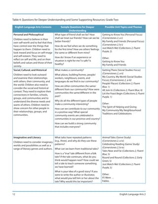 Table 4. Questions for Deeper Understanding and Some Supporting Resources: Grade Two

  English Language Arts Contexts               Sample Questions for Deeper                Possible Unit Topics and Themes
                                                     Understanding
Personal and Philosophical               What type of friend shall we be? How           Getting to Know You (Personal Focus)
                                         shall we treat our friends? How can we be      (Cornerstones 2, a-i)
Children need to believe in their
                                         better friends?                                My Family and Friends (Personal Focus)
own self-worth and to feel that they
                                                                                        (Cornerstones 2, b-i)
have control over the things that        How do we feel when we do something
                                                                                        Just Watch Me! (Collections 2, Fluent
happen to them. Children need to         for the first time? How are others’ feelings
                                                                                        Purple, 2)
look inward and focus on self-image      the same or different from mine?
and self-esteem. They need to            How do I know if an experience or              Other:
reflect on self and life, and on their   situation is right for me? Is safe? Is         Getting to Know You
beliefs and values and those of their    healthy?                                       My Family and Friends
society.
Social, Cultural, and Historical         What makes a community?                        Getting There (Social Studies Focus)
                                                                                        (Cornerstones 2, a-ii)
Children need to look outward            What places, building/homes, people/
                                                                                        My Country, My World (Social Studies
and examine their relationships          workers, neighbours, events, and
                                                                                        Focus) (Cornerstones 2, a-iii)
with others, their community, and        languages do we find in our community?
                                                                                        People! Places! (Collections 2, Fluent
the world. Children also need to         How are other communities the same/            Blue, 1)
consider the social and historical       different from our community? How were         All Join In (Collections 2, Fluent Blue, 4)
context. They need to explore their      communities the same/different in the          Let the Feast Begin (Collections 2, Fluent
connections in families, schools,        past?                                          Purple, 1)
groups, and communities and to
understand the diverse needs and         Why do all the different types of people
                                         make a community interesting?            Other:
wants of others. Children need to
                                                                                  The Spirit of Helping and Giving
show concern for other people in         How can we contribute to our community
                                                                                  My Community/My Neighbourhood
their relationships, groups, and         in a positive way? What special
                                                                                  Traditions and Celebrations
communities.                             community events are celebrated in
                                         communities in our province and country?
                                         How can we build a strong community
                                         that includes everyone?



Imaginative and Literary              What tales have repeated patterns                 Animal Tales (Genre Study)
Children need to consider imaginary (e.g., three), and why do they use these            (Cornerstones 2, a-iv)
worlds and possibilities as well as a patterns?                                         Celebrating Reading (Genre Study)
                                                                                        (Cornerstones 2, b-iv)
range of literary genres and authors. What can we learn from traditional tales?
                                                                                        Tales Near and Far (Collections 2, Fluent
                                         How is a “true” tale different from a folk     Blue, 5)
                                         tale? If the tale continues, what do you       Round and Round (Collections 2, Early
                                         think would happen next? How could we          Green, 5)
                                         tell a tale to teach someone something         Just Watch Me! (Collections 2, Fluent
                                         we have learned?                               Purple, 5)
                                         What is your idea of a good story? If you
                                         were to write the author or illustrator,       Other:
                                         what would you tell him or her about the       If I Were …
                                         tale? Why would this be important?             Fables




12                                                                                                       English Language Arts 2
 