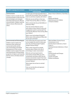 English Language Arts Contexts              Sample Questions for Deeper              Possible Unit Topics and Themes
                                                    Understanding
 Communicative                           In what ways and why do people keep in      Keep in Touch (Collections 2, Fluent Blue, 2)
                                         touch with one another? How can people
 Children need to consider the role
                                         listen to and show empathy with others?     Other:
 of communication in their lives and
                                                                                     Playing with Words
 the technologies and strategies         What do we see and hear in the mass
                                                                                     Advertisements for Children
 that help people become effective       media? How do they affect us? Others?
                                                                                     TV Ads for Children
 communicators. Children need the        What commercials do you like/dislike on
 skills to interact effectively with     television? Why?
 others.
                                         How do common features such as
                                         price, places to buy, reasons to buy, and
                                         exaggeration work in commercials? Are
                                         commercials effective? How do they affect
                                         you? Others?
                                         What is your technological footprint?
                                         What is your online presence? What sites
                                         do you go to and why?
 Environmental and Technological         From where does the wind come? How          Wind and Water (Science Focus)
                                         can we explain the wind? In what ways       (Cornerstones 2, b-ii)
 Children need to explore the
                                         does the wind help people? Frighten         Feel the Power (Collections 2, Fluent
 elements of the natural and
                                         people? Destroy things?                     Purple, 3)
 constructed worlds and the
                                                                                     Amazing Animals (Collections 2, Fluent
 role of technology and related          Why is water important to people,
                                                                                     Blue, 3)
 developments in their society.          animals, plants? What is the role of
 Children need to explore the needs      technology in water conservation?
                                                                                     Other:
 and characteristics of living things;   What do we know/want/need to                Animal Growth and Changes
 properties of objects and materials;    know about animals? Why are some            Air and Water
 the five senses; and daily seasonal     animals pets and others wild? How do        Liquids and Solids
 changes.                                humans and animals coexist? How have        Position and Motion
                                         technological advances had an impact on
                                         animals’ habitats?
                                         What impact do we have on animals’
                                         habitat?
                                         How can we describe and represent
                                         where things are?




English Language Arts 2                                                                                                         13
 