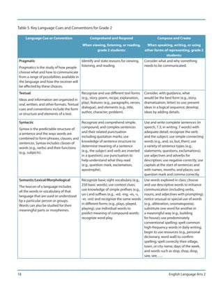 Table 5. Key Language Cues and Conventions for Grade 2

     Language Cue or Convention                    Comprehend and Respond                            Compose and Create
                                             When viewing, listening, or reading,            When speaking, writing, or using
                                                     grade 2 students:                      other forms of representing, grade 2
                                                                                                         students:
Pragmatic                                    Identify and state reasons for viewing,        Consider what and why something
                                             listening, and reading.                        needs to be communicated.
Pragmatics is the study of how people
choose what and how to communicate
from a range of possibilities available in
the language and how the receiver will
be affected by these choices.
Textual                                   Recognize and use different text forms            Consider, with guidance, what
Ideas and information are organized in (e.g., story, poem, recipe, explanation,             would be the best form (e.g., story,
oral, written, and other formats. Textual play), features (e.g., paragraphs, verses,        dramatization, letter) to use; present
cues and conventions include the form dialogue), and elements (e.g., title,                 ideas in a logical sequence; develop
                                          author, character, problem).                      ideas by adding details.
or structure and elements of a text.

Syntactic                               Recognize and comprehend simple,                    Use and write complete sentences (in
                                        compound, and complex sentences                     speech, 7.3; in writing, 7 words) with
Syntax is the predictable structure of
                                        and their related punctuation                       adequate detail; recognize the verb
a sentence and the ways words are
combined to form phrases, clauses, and including quotation marks; use                       and the subject; use simple connecting
                                        knowledge of sentence structure to                  words (e.g., and, so, but, then); use
sentences. Syntax includes classes of
                                        determine meaning of a sentence                     a variety of sentence types (e.g.,
words (e.g., verbs) and their functions
                                        (e.g., the subject and verb are inverted            statements, questions, exclamations);
(e.g., subjects).
                                        in a question); use punctuation to                  use adjectives and adverbs for
                                        help understand what they read                      description; use negative correctly; use
                                        (e.g., question mark, exclamation,                  capitals at the start of sentences and
                                        apostrophe).                                        with names, months, and places; use
                                                                                            question mark and comma correctly.
Semantic/Lexical/Morphological               Recognize basic sight vocabulary (e.g.,        Use words explored in class; choose
                                             250 basic words); use context clues;           and use descriptive words to enhance
The lexicon of a language includes
                                             use knowledge of simple prefixes (e.g.,        communication (including verbs,
all the words or vocabulary of that
                                             un-) and suffixes (e.g., -ed, -ing, -es, -s,   nouns, and adjectives with prompting);
language that are used or understood
                                             -er, -est) and recognize the same words        notice unusual or special use of words
by a particular person or groups.
                                             in different forms (e.g., plays, played,       (e.g., alliteration, onomatopoeia);
Words can also be studied for their
                                             playing); use individual words to              substitute one word for another in
meaningful parts or morphemes.
                                             predict meaning of compound words;             a meaningful way (e.g., building
                                             recognize word play.                           for house); use predominately
                                                                                            conventional spelling; spell common
                                                                                            high-frequency words in daily writing;
                                                                                            begin to use resources (e.g., personal
                                                                                            dictionary, word wall) to confirm
                                                                                            spelling; spell correctly their village,
                                                                                            town, or city name, days of the week,
                                                                                            and words such as stop, shop, drop,
                                                                                            saw, see, ….




18                                                                                                           English Language Arts 2
 