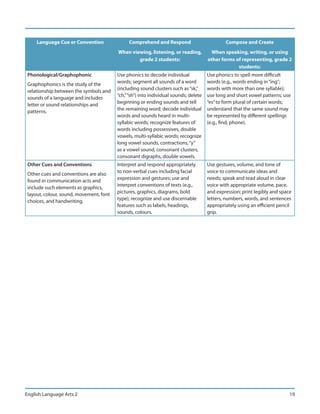 Language Cue or Convention               Comprehend and Respond                          Compose and Create
                                         When viewing, listening, or reading,          When speaking, writing, or using
                                                 grade 2 students:                    other forms of representing, grade 2
                                                                                                   students:
 Phonological/Graphophonic               Use phonics to decode individual             Use phonics to spell more difficult
                                         words; segment all sounds of a word          words (e.g., words ending in “ing”;
 Graphophonics is the study of the
                                         (including sound clusters such as “sk,”      words with more than one syllable);
 relationship between the symbols and
                                         “ch,” “sh”) into individual sounds; delete   use long and short vowel patterns; use
 sounds of a language and includes
                                         beginning or ending sounds and tell          “es” to form plural of certain words;
 letter or sound relationships and
                                         the remaining word; decode individual        understand that the same sound may
 patterns.
                                         words and sounds heard in multi-             be represented by different spellings
                                         syllabic words; recognize features of        (e.g., find, phone).
                                         words including possessives, double
                                         vowels, multi-syllabic words; recognize
                                         long vowel sounds, contractions, “y”
                                         as a vowel sound, consonant clusters,
                                         consonant digraphs, double vowels.
 Other Cues and Conventions              Interpret and respond appropriately          Use gestures, volume, and tone of
                                         to non-verbal cues including facial          voice to communicate ideas and
 Other cues and conventions are also
                                         expression and gestures; use and             needs; speak and read aloud in clear
 found in communication acts and
                                         interpret conventions of texts (e.g.,        voice with appropriate volume, pace,
 include such elements as graphics,
                                         pictures, graphics, diagrams, bold           and expression; print legibly and space
 layout, colour, sound, movement, font
                                         type); recognize and use discernable         letters, numbers, words, and sentences
 choices, and handwriting.
                                         features such as labels, headings,           appropriately using an efficient pencil
                                         sounds, colours.                             grip.




English Language Arts 2                                                                                                     19
 