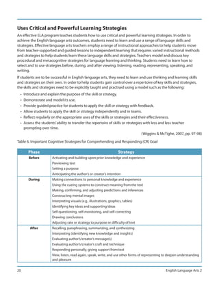 Uses Critical and Powerful Learning Strategies
An effective ELA program teaches students how to use critical and powerful learning strategies. In order to
achieve the English language arts outcomes, students need to learn and use a range of language skills and
strategies. Effective language arts teachers employ a range of instructional approaches to help students move
from teacher-supported and guided lessons to independent learning that requires varied instructional methods
and strategies to help students learn these language skills and strategies. Teachers model and discuss key
procedural and metacognitive strategies for language learning and thinking. Students need to learn how to
select and to use strategies before, during, and after viewing, listening, reading, representing, speaking, and
writing.
If students are to be successful in English language arts, they need to learn and use thinking and learning skills
and strategies on their own. In order to help students gain control over a repertoire of key skills and strategies,
the skills and strategies need to be explicitly taught and practised using a model such as the following:
  •   Introduce and explain the purpose of the skill or strategy.
  •   Demonstrate and model its use.
  •   Provide guided practice for students to apply the skill or strategy with feedback.
  •   Allow students to apply the skill or strategy independently and in teams.
  •   Reflect regularly on the appropriate uses of the skills or strategies and their effectiveness.
  •   Assess the students’ ability to transfer the repertoire of skills or strategies with less and less teacher
      prompting over time.
                                                                                     (Wiggins & McTighe, 2007, pp. 97-98)

Table 6. Important Cognitive Strategies for Comprehending and Responding (CR) Goal

         Phase                                                      Strategy
         Before         Activating and building upon prior knowledge and experience
                        Previewing text
                        Setting a purpose
                        Anticipating the author’s or creator’s intention
         During         Making connections to personal knowledge and experience
                        Using the cueing systems to construct meaning from the text
                        Making, confirming, and adjusting predictions and inferences
                        Constructing mental images
                        Interpreting visuals (e.g., illustrations, graphics, tables)
                        Identifying key ideas and supporting ideas
                        Self-questioning, self-monitoring, and self-correcting
                        Drawing conclusions
                        Adjusting rate or strategy to purpose or difficulty of text
          After         Recalling, paraphrasing, summarizing, and synthesizing
                        Interpreting (identifying new knowledge and insights)
                        Evaluating author’s/creator’s message(s)
                        Evaluating author’s/creator’s craft and technique
                        Responding personally, giving support from text
                        View, listen, read again, speak, write, and use other forms of representing to deepen understanding
                        and pleasure

20                                                                                                  English Language Arts 2
 