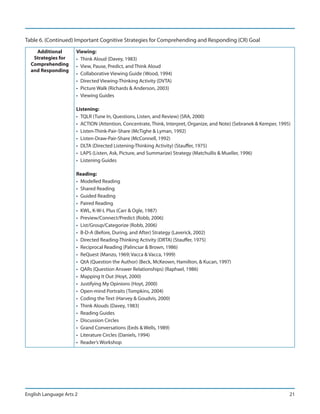 Table 6. (Continued) Important Cognitive Strategies for Comprehending and Responding (CR) Goal
    Additional        Viewing:
   Strategies for     • Think Aloud (Davey, 1983)
  Comprehending       • View, Pause, Predict, and Think Aloud
  and Responding
                      • Collaborative Viewing Guide (Wood, 1994)
                      • Directed Viewing-Thinking Activity (DVTA)
                      • Picture Walk (Richards & Anderson, 2003)
                      • Viewing Guides

                      Listening:
                      • TQLR (Tune In, Questions, Listen, and Review) (SRA, 2000)
                      • ACTION (Attention, Concentrate, Think, Interpret, Organize, and Note) (Sebranek & Kemper, 1995)
                      • Listen-Think-Pair-Share (McTighe & Lyman, 1992)
                      • Listen-Draw-Pair-Share (McConnell, 1992)
                      • DLTA (Directed Listening-Thinking Activity) (Stauffer, 1975)
                      • LAPS (Listen, Ask, Picture, and Summarize) Strategy (Matchullis & Mueller, 1996)
                      • Listening Guides

                      Reading:
                      • Modelled Reading
                      • Shared Reading
                      • Guided Reading
                      • Paired Reading
                      • KWL, K-W-L Plus (Carr & Ogle, 1987)
                      • Preview/Connect/Predict (Robb, 2006)
                      • List/Group/Categorize (Robb, 2006)
                      • B-D-A (Before, During, and After) Strategy (Laverick, 2002)
                      • Directed Reading-Thinking Activity (DRTA) (Stauffer, 1975)
                      • Reciprocal Reading (Palincsar & Brown, 1986)
                      • ReQuest (Manzo, 1969; Vacca & Vacca, 1999)
                      • QtA (Question the Author) (Beck, McKeown, Hamilton, & Kucan, 1997)
                      • QARs (Question Answer Relationships) (Raphael, 1986)
                      • Mapping It Out (Hoyt, 2000)
                      • Justifying My Opinions (Hoyt, 2000)
                      • Open-mind Portraits (Tompkins, 2004)
                      • Coding the Text (Harvey & Goudvis, 2000)
                      • Think Alouds (Davey, 1983)
                      • Reading Guides
                      • Discussion Circles
                      • Grand Conversations (Eeds & Wells, 1989)
                      • Literature Circles (Daniels, 1994)
                      • Reader’s Workshop




English Language Arts 2                                                                                               21
 