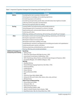 Table 7. Important Cognitive Strategies for Composing and Creating (CC) Goal

           Phase                                                         Strategy
           Before             Considering the task or prompt or finding a topic
                              Activating prior knowledge and considering experiences
                              Considering purpose and audience
                              Considering and generating specific ideas and information that might be included
                              Collecting and focusing ideas and information
                              Planning and organizing ideas for drafting
          During              Creating draft(s) and experimenting with possible product(s)
                              Using language and its conventions to construct message
                              Experimenting with communication features and techniques
                              Conferring with others
                              Reflecting, clarifying, self-monitoring, self-correcting, and using “fix-up” strategies
           After              Revising for content and meaning (adding, deleting, substituting, and rethinking)
                              Revising for organization (reordering)
                              Revising for sentence structure and flow
                              Revising for word choice, spelling, and usage
                              Proofreading for mechanics and appearance (including punctuation and capitalization)
                              Conferring with peers, teacher, and others
                              Polishing, practising, and deciding how work will be shared
                              Sharing, reflecting, and considering feedback
  Additional Strategies for   Speaking:
  Composing and Creating      • Talking Circles
                              • Think, Pair, Share/Square (McTighe & Lyman, 1992)
                              • Instructional Conversations (Goldenberg, 1993)
                              • TAPS (Total Group, Alone, Partner, and Small Group) (Gregory & Chapman, 2002)
                              • Grouptalk (Whipple, 1975; Moffett & Wagner, 1992)
                              Writing:
                              • Modelled Writing
                              • Shared Writing/Language Experience (Van Allen, 1976)
                              • Interactive Writing
                              • Guided Writing
                              • Pattern Writing
                              • Discuss/Brainstorm/Web
                              • KWL
                              • Think-Pair-Share-Write (Robb, 2006)
                              • Asking the 5Ws and H (who, what, where, when, why, and how)
                              • Writing Frames
                              Other Forms of Representing:
                              • Discuss/Brainstorm/Web
                              • Asking the 5Ws + H
                              • Representing Task Sheet
                              • Talking Drawings (Wood, 1994)
                              • Sketch to Stretch (Harste, Short, & Burke, 1988)
                              • Read/View/Listen, Talk, Act, Draw, Write (Cox, 1999)

22                                                                                                     English Language Arts 2
 