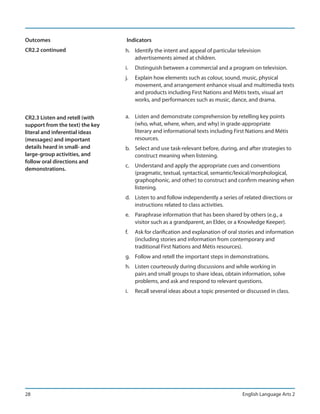 Outcomes                         Indicators
CR2.2 continued                  h. Identify the intent and appeal of particular television
                                    advertisements aimed at children.
                                 i.   Distinguish between a commercial and a program on television.
                                 j.   Explain how elements such as colour, sound, music, physical
                                      movement, and arrangement enhance visual and multimedia texts
                                      and products including First Nations and Métis texts, visual art
                                      works, and performances such as music, dance, and drama.


CR2.3 Listen and retell (with    a. Listen and demonstrate comprehension by retelling key points
support from the text) the key      (who, what, where, when, and why) in grade-appropriate
literal and inferential ideas       literary and informational texts including First Nations and Métis
(messages) and important            resources.
details heard in small- and      b. Select and use task-relevant before, during, and after strategies to
large-group activities, and         construct meaning when listening.
follow oral directions and
                                 c. Understand and apply the appropriate cues and conventions
demonstrations.
                                    (pragmatic, textual, syntactical, semantic/lexical/morphological,
                                    graphophonic, and other) to construct and confirm meaning when
                                    listening.
                                 d. Listen to and follow independently a series of related directions or
                                    instructions related to class activities.
                                 e. Paraphrase information that has been shared by others (e.g., a
                                    visitor such as a grandparent, an Elder, or a Knowledge Keeper).
                                 f.   Ask for clarification and explanation of oral stories and information
                                      (including stories and information from contemporary and
                                      traditional First Nations and Métis resources).
                                 g. Follow and retell the important steps in demonstrations.
                                 h. Listen courteously during discussions and while working in
                                    pairs and small groups to share ideas, obtain information, solve
                                    problems, and ask and respond to relevant questions.
                                 i.   Recall several ideas about a topic presented or discussed in class.




28                                                                                  English Language Arts 2
 