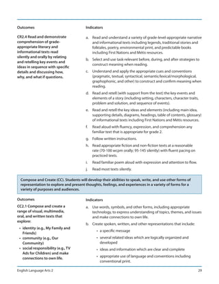 Outcomes                                 Indicators

CR2.4 Read and demonstrate               a. Read and understand a variety of grade-level-appropriate narrative
comprehension of grade-                     and informational texts including legends, traditional stories and
appropriate literary and                    folktales, poetry, environmental print, and predictable books
informational texts read                    including First Nations and Métis resources.
silently and orally by relating
                                         b. Select and use task-relevant before, during, and after strategies to
and retelling key events and
                                            construct meaning when reading.
ideas in sequence with specific
details and discussing how,              c. Understand and apply the appropriate cues and conventions
why, and what if questions.                 (pragmatic, textual, syntactical, semantic/lexical/morphological,
                                            graphophonic, and other) to construct and confirm meaning when
                                            reading.
                                         d. Read and retell (with support from the text) the key events and
                                            elements of a story (including setting, characters, character traits,
                                            problem and solution, and sequence of events).
                                         e. Read and retell the key ideas and elements (including main idea,
                                            supporting details, diagrams, headings, table of contents, glossary)
                                            of informational texts including First Nations and Métis resources.
                                         f.   Read aloud with fluency, expression, and comprehension any
                                              familiar text that is appropriate for grade 2.
                                         g. Follow written instructions.
                                         h. Read appropriate fiction and non-fiction texts at a reasonable
                                            rate (70-100 wcpm orally; 95-145 silently) with fluent pacing on
                                            practiced texts.
                                         i.   Read familiar poem aloud with expression and attention to flow.
                                         j.   Read most texts silently.

  Compose and Create (CC). Students will develop their abilities to speak, write, and use other forms of
  representation to explore and present thoughts, feelings, and experiences in a variety of forms for a
  variety of purposes and audiences.

Outcomes                                 Indicators
CC2.1 Compose and create a               a. Use words, symbols, and other forms, including appropriate
range of visual, multimedia,                technology, to express understanding of topics, themes, and issues
oral, and written texts that                and make connections to own life.
explore:
                                         b. Create spoken, written, and other representations that include:
 • identity (e.g., My Family and
                                                • a specific message
   Friends)
 • community (e.g., Our                         • several related ideas which are logically organized and
   Community)                                     developed
 • social responsibility (e.g., TV              • ideas and information which are clear and complete
   Ads for Children) and make
                                                • appropriate use of language and conventions including
   connections to own life.
                                                  conventional print.

English Language Arts 2                                                                                         29
 