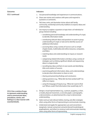 Outcomes                          Indicators
CC2.1 continued                   c. Use personal knowledge and experiences in communications.
                                  d. Share own stories and creations with peers and respond to
                                     questions or comments.
                                  e. Tell, draw, write, and dramatize stories about self, family,
                                     community, and family/community traditions to express ideas and
                                     understanding.
                                  f.   Use inquiry to explore a question or topic that is of individual or
                                       group interest including:
                                         • considering personal knowledge and understanding of a topic
                                           to identify information needs
                                         • contributing relevant ideas and questions to assist in group
                                           understanding of a topic or task and to identify sources of
                                           additional information
                                         • accessing ideas using a variety of sources such as simple
                                           chapter books, multimedia and online resources, computers,
                                           and Elders
                                         • matching ideas and understandings to inquiry or research
                                           needs
                                         • categorizing related information and ideas using a variety of
                                           strategies such as linking significant details and sequencing
                                           ideas in a logical order
                                         • recording key ideas and facts in own words and identifying
                                           titles and creators of sources
                                         • examining gathered information, ideas, and understandings
                                           to decide what information to share or omit
                                         • sharing and presenting findings and conclusions
                                         • asking questions (e.g., “What did I do that worked well?”) to
                                           reflect on inquiry
                                         • using the language of inquiry (e.g., “What do I want to find
                                           out? Where could I find information that would help me?”).


CC2.2 Use a variety of ways       a. Design a visual representation (e.g., a picture, puppetry, a chart,
to represent understanding           a model, physical movement, a concrete graph, a pictographic,
and to communicate ideas,            a demonstration, an advertisement for a toy) to demonstrate
procedures, stories, and             understanding.
feelings in a clear manner with   b. Select and use task-relevant before, during, and after strategies
essential details.                   when using other forms of representing to communicate meaning.
                                  c. Understand and apply the appropriate cues and conventions
                                     (pragmatic, textual, syntactical, semantic/lexical/morphological,
                                     graphophonic, and other) to construct and communicate meaning
                                     when using other forms of representing.
30                                                                                    English Language Arts 2
 