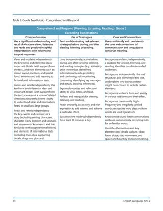 Table 8. Grade Two Rubric - Comprehend and Respond

                      Comprehend and Respond (Viewing, Listening, Reading): Grade 2
                                       Exceeding Expectations
           Comprehension                               Use of Strategies                       Cues and Conventions
Has a significant understanding and          Feels confident using task-relevant        Uses confidently and consistently
recall of what one views, listens to,        strategies before, during, and after       the cues and conventions of
and reads and provides insightful            viewing, listening, or reading.            communication and language to
interpretations with evidence to                                                        construct meaning.
support responses.
Views and explains independently             Uses, independently, active before,        Recognizes and sets, independently,
the key literal and inferential ideas,       during, and after viewing, listening,      a purpose for viewing, listening, and
important details (with support from         and reading strategies (e.g., activating   reading; identifies possible intended
the text), and how elements (such as         prior knowledge, identifying               audiences.
colour, layout, medium, and special          informational needs, predicting            Recognizes, independently, the text
fonts) enhance and add meaning to            and confirming, self-monitoring,           structures and elements of the text,
fictional and informational texts.           comparing, identifying key messages        and explains why author/creator
                                             and details, drawing inferences).
Listens and retells independently the                                                   might have chosen to include certain
key literal and inferential ideas and        Explains favourites and reflects on        elements.
important details (with support from         ability to view, listen, and read.         Recognizes sentence form and variety
the text); carries out a series of related   Reflects and sets goals for viewing,       in various text forms and their effect.
directions accurately; listens closely       listening, and reading.
to understand ideas and information                                                     Recognizes, consistently, high-
heard in small and large groups.             Reads smoothly, accurately, and with       frequency and irregularly spelled
                                             expression to add interest and achieve     words; recognizes word play and how
Reads and retells independently              a particular effect.                       words are used figuratively.
the key events and elements of a
story (including setting, characters,        Sustains silent reading independently      Knows most sound-letter combinations
character traits, problem and solution,      for at least 20 minutes a day.             and uses, automatically, decoding skills
and sequence of key events) and the                                                     for unfamiliar words.
key ideas (with support from the text)                                                  Identifies the medium and key
and elements of informational texts                                                     elements and details such as colour,
(including main idea, supporting                                                        form, shape, size, movement, and
details, diagrams, glossary).                                                           space and how they enhance meaning.




34                                                                                                      English Language Arts 2
 