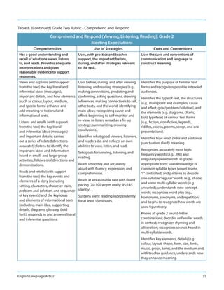 Table 8. (Continued) Grade Two Rubric - Comprehend and Respond

                      Comprehend and Respond (Viewing, Listening, Reading): Grade 2
                                        Meeting Expectations
           Comprehension                             Use of Strategies                        Cues and Conventions
 Has a good understanding and              Uses, with practice and teacher            Uses the cues and conventions of
 recall of what one views, listens         support, the important before,             communication and language to
 to, and reads. Provides adequate          during, and after strategies relevant      construct meaning.
 interpretations and gives                 to the task.
 reasonable evidence to support
 responses.
 Views and explains (with support          Uses before, during, and after viewing,    Identifies the purpose of familiar text
 from the text) the key literal and        listening, and reading strategies (e.g.,   forms and recognizes possible intended
 inferential ideas (messages),             making connections, predicting and         audiences.
 important details, and how elements       confirming, asking questions, drawing      Identifies the type of text, the structures
 (such as colour, layout, medium,          inferences, making connections to self,    (e.g., main point and examples, cause
 and special fonts) enhance and            other texts, and the world, identifying    and effect, goal/problem/solution), and
 add meaning to fictional and              main ideas; recognizing cause and          the elements (e.g. diagrams, charts,
 informational texts.                      effect; beginning to self-monitor and      bold typeface) of various text forms
                                           re-view, re-listen, reread as a fix-up
 Listens and retells (with support                                                    (e.g., fiction, non-fiction, legends,
                                           strategy; summarizing, drawing
 from the text) the key literal                                                       riddles, videos, poems, songs, and oral
                                           conclusions).
 and inferential ideas (messages)                                                     presentations).
 and important details; carries            Identifies what good viewers, listeners,   Identifies how word order and sentence
 out a series of related directions        and readers do, and reflects on own        punctuation clarify meaning.
 accurately; listens to identify the       abilities to view, listen, and read.
 important ideas and information                                                      Recognizes accurately most high-
                                           Sets goals for viewing, listening, and
 heard in small- and large-group                                                      frequency words (e.g., 200) and
                                           reading.
 activities; follows oral directions and                                              irregularly spelled words in grade-
 demonstrations.                           Reads smoothly and accurately              appropriate texts; uses knowledge of
                                           aloud with fluency, expression, and        common syllable types (vowel teams,
 Reads and retells (with support           comprehension.                             “r” controlled) and patterns to decode
 from the text) the key events and                                                    one-syllable “regular” words (e.g., shade)
 elements of a story (including            Reads at a reasonable rate with fluent
                                                                                      and some multi-syllabic words (e.g.,
 setting, characters, character traits,    pacing (70-100 wcpm orally; 95-145
                                                                                      uncurled); understands new concept
 problem and solution, and sequence        silently).
                                                                                      words; recognizes word play (e.g.,
 of key events) and the key ideas          Sustains silent reading independently      homonyms, synonyms, and repetition)
 and elements of informational texts       for at least 15 minutes.                   and begins to recognize how words are
 (including main idea, supporting                                                     used figuratively.
 details, diagrams, glossary, bold
 font); responds to and answers literal                                               Knows all grade 2 sound-letter
 and inferential questions.                                                           combinations; decodes unfamiliar words
                                                                                      in context; recognizes rhyming and
                                                                                      alliteration; recognizes sounds heard in
                                                                                      multi-syllable words.
                                                                                      Identifies key elements, details (e.g.,
                                                                                      colour, layout, shape, form, size, fonts,
                                                                                      music, props, tone), and the medium and,
                                                                                      with teacher guidance, understands how
                                                                                      they enhance meaning.



English Language Arts 2                                                                                                             35
 