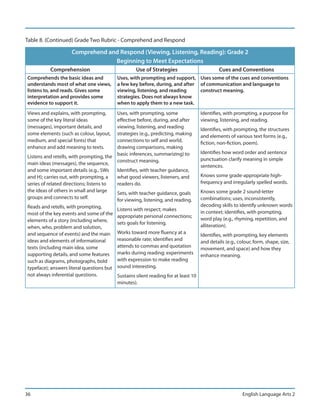 Table 8. (Continued) Grade Two Rubric - Comprehend and Respond

                    Comprehend and Respond (Viewing, Listening, Reading): Grade 2
                                 Beginning to Meet Expectations
          Comprehension                             Use of Strategies                         Cues and Conventions
Comprehends the basic ideas and            Uses, with prompting and support, Uses some of the cues and conventions
understands most of what one views,        a few key before, during, and after of communication and language to
listens to, and reads. Gives some          viewing, listening, and reading     construct meaning.
interpretation and provides some           strategies. Does not always know
evidence to support it.                    when to apply them to a new task.
Views and explains, with prompting,      Uses, with prompting, some                  Identifies, with prompting, a purpose for
some of the key literal ideas            effective before, during, and after         viewing, listening, and reading.
(messages), important details, and       viewing, listening, and reading             Identifies, with prompting, the structures
some elements (such as colour, layout,   strategies (e.g., predicting, making        and elements of various text forms (e.g.,
medium, and special fonts) that          connections to self and world,              fiction, non-fiction, poem).
enhance and add meaning to texts.        drawing comparisons, making
                                                                                     Identifies how word order and sentence
Listens and retells, with prompting, the basic inferences, summarizing) to
                                         construct meaning.                          punctuation clarify meaning in simple
main ideas (messages), the sequence,                                                 sentences.
and some important details (e.g., 5Ws    Identifies, with teacher guidance,
and H); carries out, with prompting, a   what good viewers, listeners, and           Knows some grade-appropriate high-
series of related directions; listens to readers do.                                 frequency and irregularly spelled words.
the ideas of others in small and large                                               Knows some grade 2 sound-letter
                                         Sets, with teacher guidance, goals
groups and connects to self.                                                         combinations; uses, inconsistently,
                                         for viewing, listening, and reading.
Reads and retells, with prompting,                                                   decoding skills to identify unknown words
                                           Listens with respect; makes
most of the key events and some of the                                               in context; identifies, with prompting,
                                           appropriate personal connections;
elements of a story (including where,                                                word play (e.g., rhyming, repetition, and
                                           sets goals for listening.
when, who, problem and solution,                                                     alliteration).
and sequence of events) and the main       Works toward more fluency at a            Identifies, with prompting, key elements
ideas and elements of informational        reasonable rate; identifies and           and details (e.g., colour, form, shape, size,
texts (including main idea, some           attends to commas and quotation           movement, and space) and how they
supporting details, and some features      marks during reading; experiments         enhance meaning.
such as diagrams, photographs, bold        with expression to make reading
typeface); answers literal questions but   sound interesting.
not always inferential questions.          Sustains silent reading for at least 10
                                           minutes).




36                                                                                                        English Language Arts 2
 
