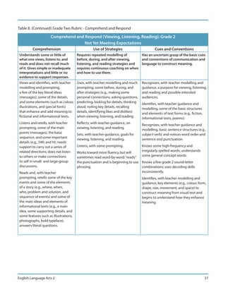 Table 8. (Continued) Grade Two Rubric - Comprehend and Respond

                      Comprehend and Respond (Viewing, Listening, Reading): Grade 2
                                     Not Yet Meeting Expectations
          Comprehension                           Use of Strategies                         Cues and Conventions
 Understands some or little of          Requires repeated modelling of        Has an uncertain grasp of the basic cues
 what one views, listens to, and        before, during, and after viewing,    and conventions of communication and
 reads and does not recall much         listening, and reading strategies and language to construct meaning.
 of it. Gives simple or inadequate      requires continuous coaching on when
 interpretations and little or no       and how to use them.
 evidence to support responses.
 Views and identifies, with teacher     Uses, with teacher modelling and much       Recognizes, with teacher modelling and
 modelling and prompting,               prompting, some before, during, and         guidance, a purpose for viewing, listening,
 a few of the key literal ideas         after strategies (e.g., making some         and reading and possible intended
 (messages), some of the details,       personal connections, asking questions,     audiences.
 and some elements (such as colour,     predicting, looking for details, thinking   Identifies, with teacher guidance and
 illustrations, and special fonts)      aloud, noting key details, recalling        modelling, some of the basic structures
 that enhance and add meaning to        details, identifying likes and dislikes)    and elements of text forms (e.g., fiction,
 fictional and informational texts.     when viewing, listening, and reading.       informational texts, poems).
 Listens and retells, with teacher      Reflects, with teacher guidance, on         Recognizes, with teacher guidance and
 prompting, some of the main            viewing, listening, and reading.            modelling, basic sentence structures (e.g.,
 points (messages), the basic           Sets, with teacher guidance, goals for      subject-verb) and notices word order and
 sequence, and some important           viewing, listening, and reading.            sentence end punctuation.
 details (e.g., 5Ws and H); needs
 support to carry out a series of       Listens, with some prompting.               Knows some high-frequency and
 related directions; does not listen                                                irregularly spelled words; understands
                                        Works toward more fluency but will
 to others or make connections                                                      some general concept words.
                                        sometimes read word-by-word; “reads”
 to self in small- and large-group      the punctuation and is beginning to use Knows a few grade 2 sound-letter
 discussions.                           phrasing.                               combinations; uses decoding skills
 Reads and, with teacher                                                        inconsistently.
 prompting, retells some of the key                                                 Identifies, with teacher modelling and
 events and some of the elements                                                    guidance, key elements (e.g., colour, form,
 of a story (e.g., where, when,                                                     shape, size, movement, and space) to
 who, problem and solution, and                                                     construct meaning from visual text and
 sequence of events) and some of                                                    begins to understand how they enhance
 the main ideas and elements of                                                     meaning.
 informational texts (e.g., a main
 idea, some supporting details, and
 some features such as illustrations,
 photographs, bold typeface);
 answers literal questions.




English Language Arts 2                                                                                                          37
 