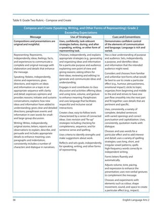 Table 9. Grade Two Rubric - Compose and Create

         Compose and Create (Speaking, Writing, and Other Forms of Representing): Grade 2
                                    Exceeding Expectations
               Message                               Use of Strategies                       Cues and Conventions
Compositions and presentations are         Uses, confidently, task-relevant           Demonstrates confident control
original and insightful.                   strategies before, during, and after       of the elements of communication
                                           a speaking, writing, or other form of      and language. Language is rich and
                                           representing task.                         varied.
Representing: Represents,                  Chooses, independently, and explains       Has a clear understanding of purpose
independently, ideas, feelings, facts,     appropriate strategies (e.g., generating   and audience. Sets, independently,
and experiences to communicate a           and organizing ideas and information       a purpose, and identifies ideas
complete and original message with         for a particular purpose and audience;     and information that the intended
elaboration and details that enhance       explaining own point of view and           audience might need.
the message.                               giving reasons; asking others for          Considers and chooses from familiar
                                           their ideas; reviewing and editing) to
Speaking: Relates, independently,                                                     and unfamiliar text forms what would
                                           generate and communicate ideas and
stories and experiences, gives                                                        be best to use to create a particular
                                           understanding.
directions, and reports on ideas                                                      effect (e.g., humour, persuasiveness,
and information on a topic in an           Engages in and contributes to class        emotional impact); sticks to topic;
appropriate sequence with clarity          discussion and activities offering ideas   organizes from beginning and middle
and detail; expresses opinions and         and using tone, volume, and gesture        to the end and strives to have one
provides reasons; initiates and sustains   to enhance meaning. Paraphrases            part flow smoothly into the next part
conversations; explains how new            and uses language that facilitates         and fit together; uses details that are
ideas and information have added to        respectful and inclusive social            pertinent and specific.
understanding; gives clear and detailed    interactions.                              Uses, consistently, a variety of
directions; paraphrases events and         Creates clear, easy-to-follow texts        complete, detailed sentences
information in own words for small-        characterized by a series of connected     with varied openings and correct
and large-group discussion.                ideas. Uses revision and “fix-up”          punctuation and capitalization. Uses,
Writing: Writes, independently,            strategies including checking for          consistently, quotation marks with
original stories, letters, reports and     completeness, sequence, and for            dialogue.
observations to explain, describe, and     sentence sense and spelling.               Chooses and uses words for a
persuade and includes appropriate          Uses criteria to identify strengths and    particular effect and to add interest
details to enhance meaning; uses           make suggestions about work.               and detail; uses a variety of spelling
paragraphs and indentation;                                                           strategies; uses long, short, and
consistently includes a number of          Reflects and sets goals, independently,
                                                                                      irregular vowel patterns; spells
characters and dialogue in narratives.     for speaking, writing, and other forms
                                                                                      high-frequency words correctly in
                                           of representing.
                                                                                      independent writing.
                                                                                      Forms letters fluently and
                                                                                      automatically.
                                                                                      Adjusts volume, tone, pacing,
                                                                                      and expression to enhance the
                                                                                      presentation; uses non-verbal gestures
                                                                                      to complement the message.
                                                                                      Chooses and experiments with
                                                                                      elements such as colour, shape
                                                                                      movement, sound, and space to create
                                                                                      a particular effect (e.g., impact).


38                                                                                                     English Language Arts 2
 