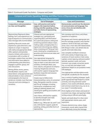 Table 9. (Continued) Grade Two Rubric - Compose and Create

          Compose and Create (Speaking, Writing, and Other Forms of Representing): Grade 2
                                      Meeting Expectations
              Message                              Use of Strategies                        Cues and Conventions
 Compositions and presentations          Uses, with practice and teacher           Demonstrates control over the elements
 are clear and thoughtful.               support, the important before,            of communication and language. Few
                                         during, and after speaking, writing,      errors. Errors do not interfere with
                                         and other forms of representing           communication.
                                         strategies.
 Representing: Represents ideas,         Chooses and uses appropriate              Sets a purpose and a focus, and shows
 feelings, facts, and experiences in a   strategies (e.g., generating and          awareness of audience.
 logical sequence to communicate a       organizing ideas and information          Recognizes and chooses appropriate text
 clear message with essential detail.    for a particular purpose; asking and      form for message, purpose, and a familiar
                                         answering questions about a topic;
 Speaking: Recounts stories and                                                    audience. Sticks to the topic and makes
                                         making a plan; arranging ideas in a
 experiences, gives directions, and                                                sense. Uses a main idea with related detail;
                                         logical and interesting way; adding
 reports on a topic in sequence                                                    tells things in order; uses details that are
                                         ideas; reviewing and “fixing up” own
 with clarity and appropriate detail;                                              specific and make ideas clear.
                                         work; checking for completeness) to
 offers opinions and provides
                                         generate and communicate ideas and        Uses complete and fluent sentences
 reasons; initiates and sustains a
                                         understanding.                            with some variety in beginnings; uses
 conversation with a number of                                                     sentences of seven words or more using
 exchanges; explains how new ideas   Uses appropriate language for                 capitals, correct spacing, and punctuation
 and information have added to       classroom situations; takes turns and         (periods, question marks, and some
 understanding; gives directions;    stays on topic in class discussion and        commas); uses simple connection words
 engages in partner, group, and      activities; contributes ideas; uses           (e.g., so, and, but) and subject-verb
 class discussions.                  tone, volume, and gesture to enhance          agreement; begins to use quotation marks
                                     meaning. Paraphrases and uses,
 Writing: Writes stories, poems,                                                   with dialogue.
                                     with teacher support, language that
 friendly letters, reports, and                                                    Uses appropriate and descriptive words
 observations using appropriate and facilitates respectful and inclusive
                                     social interactions.                          and specific vocabulary for the situation.
 relevant details in clear sentences
 and paragraphs of at least six      Creates easy-to-follow texts                  Uses a variety of spelling strategies; spells
 sentences; includes more than one characterized by a series of connected          grade-appropriate high-frequency words
 character and some dialogue in      ideas. Recognizes need for revision           correctly; uses long and short vowel
 narratives.                         and “fix-up” strategies including             patterns, most words with blends, silent e,
                                     checking for completeness (and                and common vowel teams (e.g., oa, ee, ai,
                                     adding or deleting details) and               ou), many “r” controlled words.
                                     checking for spelling, punctuation, and       Prints legibly to form letters and words of
                                     capitalization.                               consistent size, shape, and spacing in daily
                                         Uses criteria, with teacher support,      writing using an efficient pencil grip.
                                         to identify strengths and make             Speaks and reads aloud in a clear voice
                                         suggestions about work.                    with appropriate volume, pace, and
                                         Reflects (e.g., “What did I do well?”) and expression.
                                         sets, with teacher support, goals for      Chooses elements (e.g., colour, shape,
                                         speaking, writing, and other forms of      movement, sound, space, layout) that
                                         representing.                              most effectively convey the message.




English Language Arts 2                                                                                                         39
 