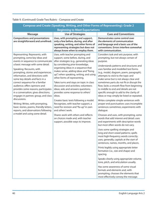 Table 9. (Continued) Grade Two Rubric - Compose and Create

         Compose and Create (Speaking, Writing, and Other Forms of Representing): Grade 2
                                Beginning to Meet Expectations
              Message                               Use of Strategies                      Cues and Conventions
Compositions and presentations     Uses, with prompting and support,              Demonstrates some control over
are straightforward and unrefined. only a few before, during, and after           the elements of communication
                                   speaking, writing, and other forms of          and language and a basic use of the
                                   representing strategies but does not           conventions. Errors interfere somewhat
                                   always know when to employ them.               with communication.
Representing: Represents, with       Uses, with teacher prompting and             Considers task and sets purpose, with
prompting, some key ideas and        support, some before, during, and            prompting, but not always certain of
events in sequence to communicate    after strategies (e.g., generating ideas     purpose.
a basic message with some detail.    by considering prior knowledge,              Understands patterns and structures and
                                     organizing ideas in a sequence that
Speaking: Recounts, with                                                          uses familiar and modelled text forms
prompting, stories and experiences, makes sense, adding ideas and “fixing         (e.g., model, diagram, poem, paragraph);
                                     up”) when speaking, writing, and using
information, and directions with                                                  attempts to stick to the topic and
                                     other forms of representing.
some key details and facts in a                                                   make sense but is not always clear and
correct sequence for a familiar      Takes turns and stays on topic in class      sometimes parts do not fit or disrupt the
audience; offers opinions and        discussion and activities; volunteers        flow; lacks a smooth flow from beginning
provides some reasons; participates ideas; asks and answers questions;            to middle to end and details are not
in a conversation; gives directions; provides some response to others’            specific enough to add to the clarity of
engages in partner, group, and class ideas.                                       ideas or may simply be listed or repeated.
discussions.                         Creates basic texts following a model.       Writes complete simple sentences with
Writing: Writes, with prompting,          Recognizes, with teacher support, a     proper end punctuation; uses incomplete
basic stories, poems, friendly letters,   need for revision and “fix-up” in own   sentences sometimes; experiments with
reports, and observations following       and others’ work.                       dialogue.
a model and using some detail.            Shares work with others and reflects    Chooses and uses, with prompting, some
                                          on choices made and, with teacher       words that add interest and detail; uses
                                          support, possible ways to improve.      and experiments with descriptive words
                                                                                  but most often words do not vary.
                                                                                  Uses some spelling strategies and
                                                                                  long and short vowel patterns; spells
                                                                                  most high-frequency words correctly;
                                                                                  uses, generally, capitals at the start of
                                                                                  sentences, names, months, and places.
                                                                                  Prints legibly using appropriate letter
                                                                                  formation (i.e., size and shape) and
                                                                                  spacing.
                                                                                  Speaks clearly using appropriate volume,
                                                                                  tone, pitch, and articulation usually.
                                                                                  Has some awareness of some visual
                                                                                  formats and elements and, with
                                                                                  prompting, chooses the elements that
                                                                                  most effectively convey the message.




40                                                                                                    English Language Arts 2
 