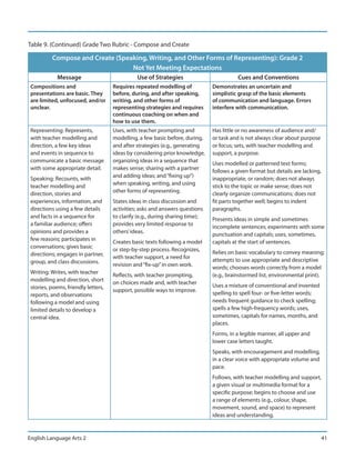 Table 9. (Continued) Grade Two Rubric - Compose and Create

          Compose and Create (Speaking, Writing, and Other Forms of Representing): Grade 2
                                  Not Yet Meeting Expectations
             Message                           Use of Strategies                          Cues and Conventions
 Compositions and                    Requires repeated modelling of            Demonstrates an uncertain and
 presentations are basic. They       before, during, and after speaking,       simplistic grasp of the basic elements
 are limited, unfocused, and/or      writing, and other forms of               of communication and language. Errors
 unclear.                            representing strategies and requires      interfere with communication.
                                     continuous coaching on when and
                                     how to use them.
 Representing: Represents,           Uses, with teacher prompting and          Has little or no awareness of audience and/
 with teacher modelling and          modelling, a few basic before, during,    or task and is not always clear about purpose
 direction, a few key ideas          and after strategies (e.g., generating    or focus; sets, with teacher modelling and
 and events in sequence to           ideas by considering prior knowledge,     support, a purpose.
 communicate a basic message         organizing ideas in a sequence that       Uses modelled or patterned text forms;
 with some appropriate detail.       makes sense; sharing with a partner       follows a given format but details are lacking,
                                     and adding ideas; and “fixing up”)
 Speaking: Recounts, with                                                      inappropriate, or random; does not always
                                     when speaking, writing, and using
 teacher modelling and                                                         stick to the topic or make sense; does not
                                     other forms of representing.
 direction, stories and                                                        clearly organize communications; does not
 experiences, information, and       States ideas in class discussion and      fit parts together well; begins to indent
 directions using a few details      activities; asks and answers questions    paragraphs.
 and facts in a sequence for         to clarify (e.g., during sharing time);   Presents ideas in simple and sometimes
 a familiar audience; offers         provides very limited response to         incomplete sentences; experiments with some
 opinions and provides a             others’ ideas.                            punctuation and capitals; uses, sometimes,
 few reasons; participates in        Creates basic texts following a model     capitals at the start of sentences.
 conversations; gives basic          or step-by-step process. Recognizes,
 directions; engages in partner,                                               Relies on basic vocabulary to convey meaning;
                                     with teacher support, a need for
 group, and class discussions.                                                 attempts to use appropriate and descriptive
                                     revision and “fix-up” in own work.        words; chooses words correctly from a model
 Writing: Writes, with teacher       Reflects, with teacher prompting,         (e.g., brainstormed list, environmental print).
 modelling and direction, short      on choices made and, with teacher
 stories, poems, friendly letters,                                             Uses a mixture of conventional and invented
                                     support, possible ways to improve.
 reports, and observations                                                     spelling to spell four- or five-letter words;
 following a model and using                                                   needs frequent guidance to check spelling;
 limited details to develop a                                                  spells a few high-frequency words; uses,
 central idea.                                                                 sometimes, capitals for names, months, and
                                                                               places.
                                                                               Forms, in a legible manner, all upper and
                                                                               lower case letters taught.
                                                                               Speaks, with encouragement and modelling,
                                                                               in a clear voice with appropriate volume and
                                                                               pace.
                                                                               Follows, with teacher modelling and support,
                                                                               a given visual or multimedia format for a
                                                                               specific purpose; begins to choose and use
                                                                               a range of elements (e.g., colour, shape,
                                                                               movement, sound, and space) to represent
                                                                               ideas and understanding.


English Language Arts 2                                                                                                          41
 