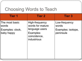 Choosing Words to Teach
      Tier 1             Tier 2             Tier 3

The most basic     High-frequency     Low-frequency
words              words for mature   words
Examples: clock,   language users     Examples: isotope,
baby happy         Examples:          peninsula
                   coincidence,
                   industrious
 
