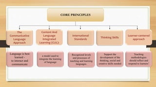 The
Communicative
Language
Approach
CORE PRINCIPLES
Content And
Language
Integrated
Learning (CLIL):
International
Standards
Thinking Skills
Learner-centered
approach
Language is best
learned -
to interact and
communicate
a model used to
integrate the learning
of language
Recognized levels
and processes of
teaching and learning
languages.
Support the
development of the
thinking, social and
creative skills needed
Teaching
methodologies
should reflect and
respond to learners’
 