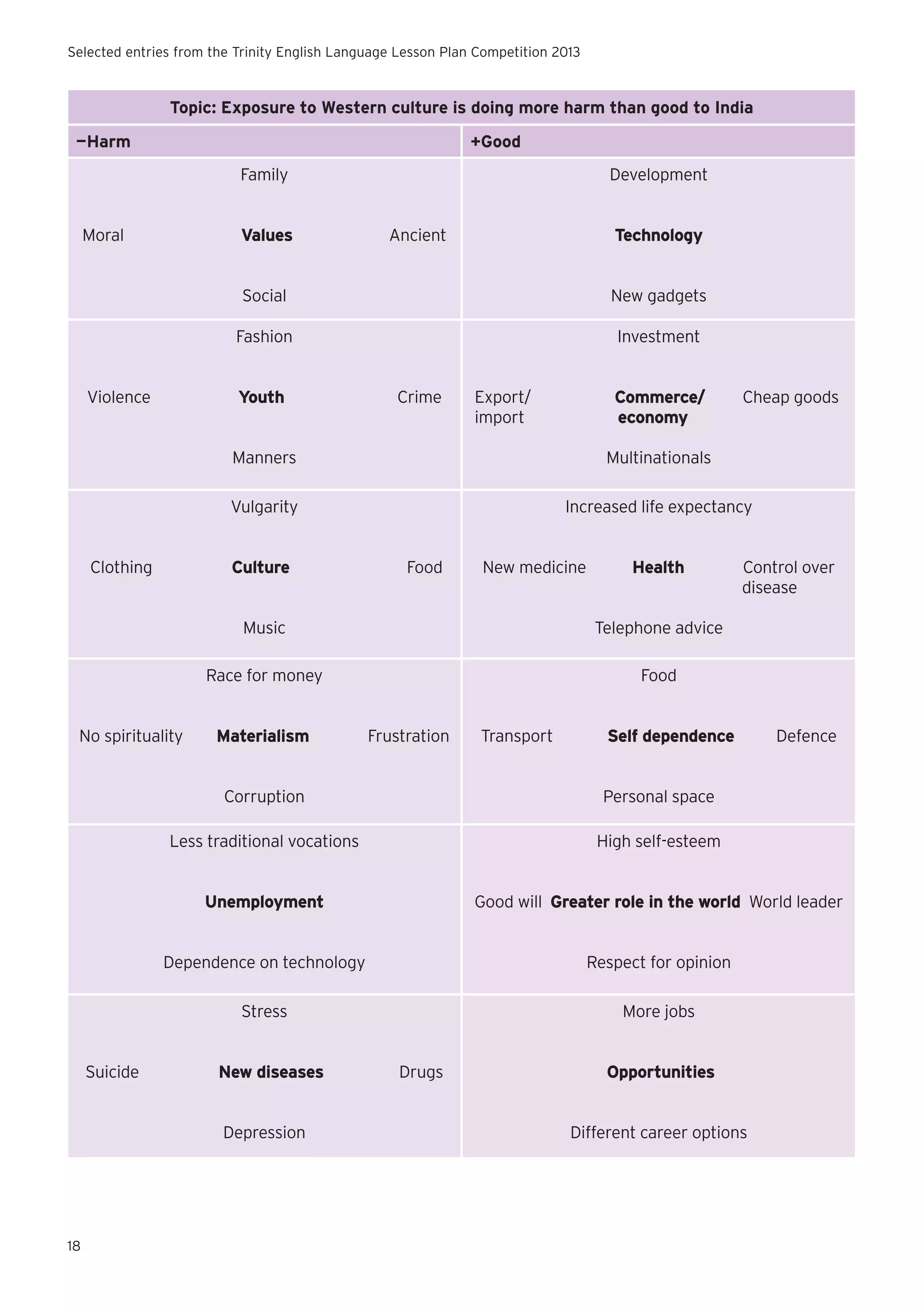 Selected entries from the Trinity English Language Lesson Plan Competition 2013

Topic: Exposure to Western culture is doing more harm than good to India
—Harm

+Good
Development

Family
Moral

Values

Ancient

Technology

Social
Fashion
Violence

New gadgets
Investment

Youth

Crime

Export/
import

Commerce/
economy

Cheap goods

Manners
Vulgarity
Clothing

Multinationals
Increased life expectancy

Culture

Food

New medicine

Health

Music

No spirituality

Telephone advice

Race for money

Control over
disease

Food

Materialism

Frustration

Transport

Self dependence

Defence

Corruption
Less traditional vocations

High self-esteem

Unemployment

Good will Greater role in the world World leader

Dependence on technology

Respect for opinion

Stress
Suicide

Personal space

More jobs

New diseases
Depression

18

Drugs

Opportunities
Different career options

 