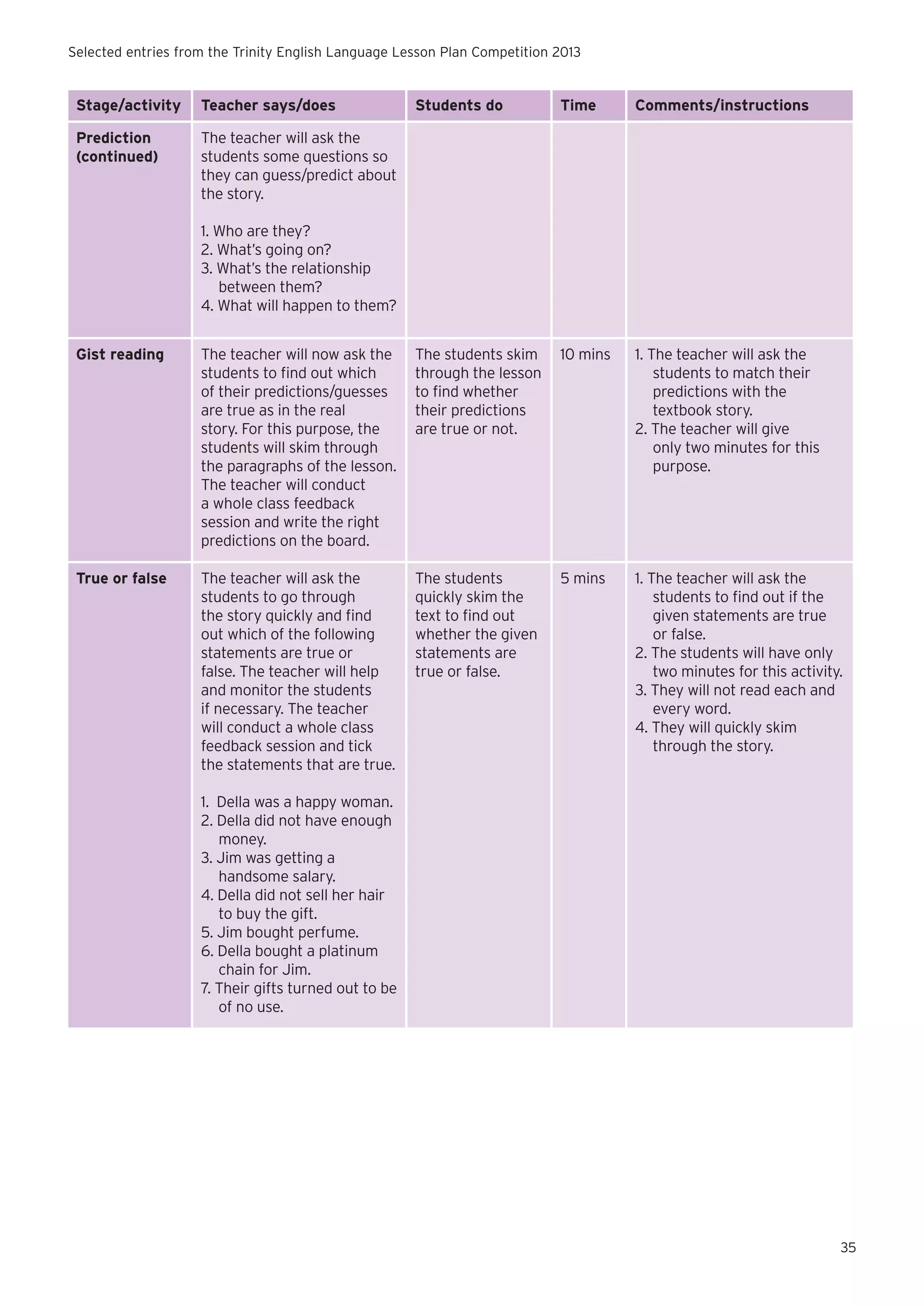 Selected entries from the Trinity English Language Lesson Plan Competition 2013

Stage/activity

Teacher says/does

Prediction
(continued)

Students do

Time

Comments/instructions

The teacher will ask the
students some questions so
they can guess/predict about
the story.
1. Who are they?
2. What’s going on?
3. What’s the relationship
between them?
4. What will happen to them?

Gist reading

The teacher will now ask the
students to find out which
of their predictions/guesses
are true as in the real
story. For this purpose, the
students will skim through
the paragraphs of the lesson.
The teacher will conduct
a whole class feedback
session and write the right
predictions on the board.

The students skim
through the lesson
to find whether
their predictions
are true or not.

10 mins

1. The teacher will ask the
students to match their
predictions with the
textbook story.
2. The teacher will give
only two minutes for this
purpose.

True or false

The teacher will ask the
students to go through
the story quickly and find
out which of the following
statements are true or
false. The teacher will help
and monitor the students
if necessary. The teacher
will conduct a whole class
feedback session and tick
the statements that are true.

The students
quickly skim the
text to find out
whether the given
statements are
true or false.

5 mins

1. The teacher will ask the
students to find out if the
given statements are true
or false.
2. The students will have only
two minutes for this activity.
3. They will not read each and
every word.
4. They will quickly skim
through the story.

1. Della was a happy woman.
2. Della did not have enough
money.
3. Jim was getting a
handsome salary.
4. Della did not sell her hair
to buy the gift.
5. Jim bought perfume.
6. Della bought a platinum
chain for Jim.
7. Their gifts turned out to be
of no use.

35

 