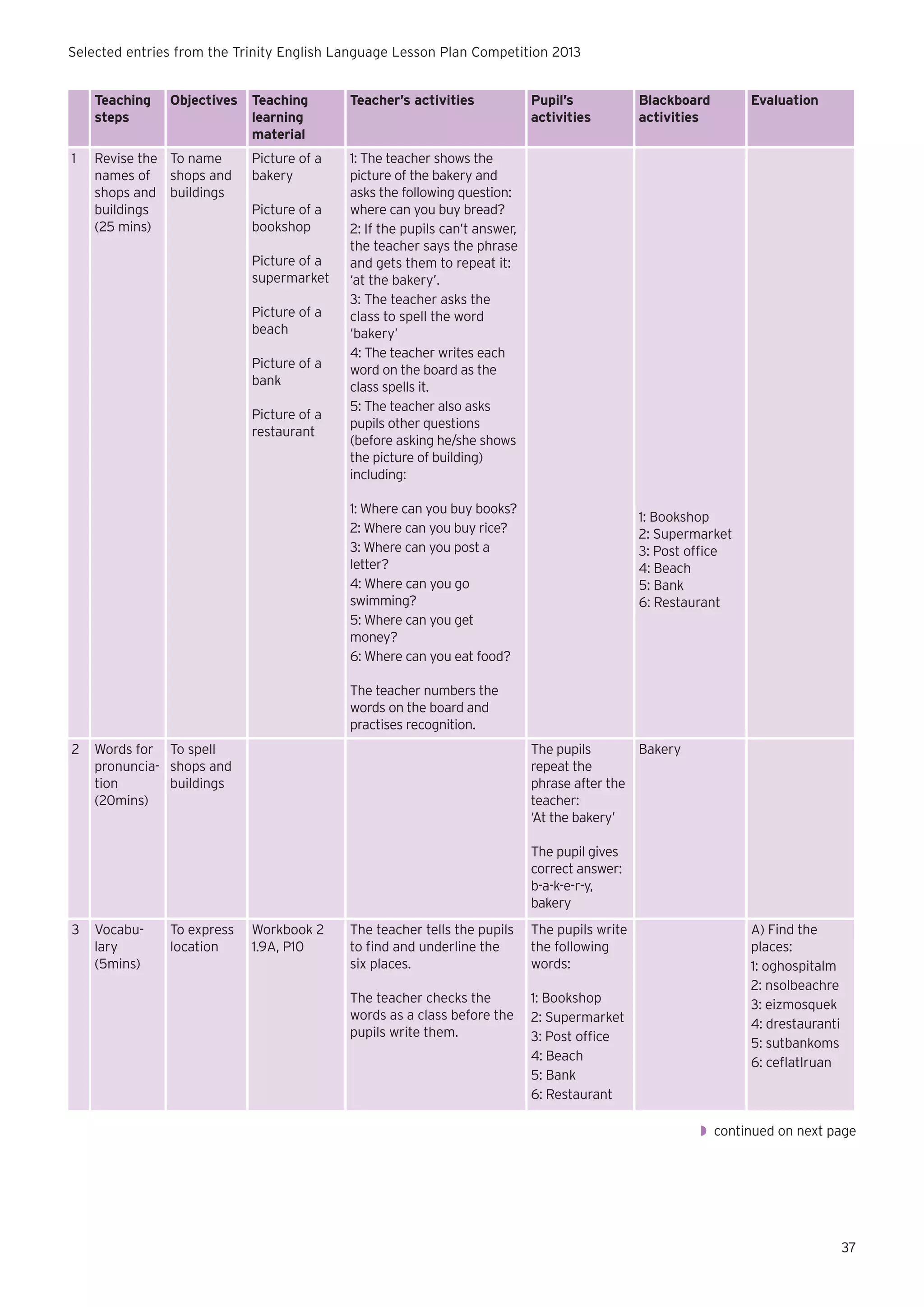 Selected entries from the Trinity English Language Lesson Plan Competition 2013
Teaching
steps
1

Objectives

Revise the To name
names of shops and
shops and buildings
buildings
(25 mins)

Teaching
learning
material

Teacher’s activities

Picture of a
bakery

1: The teacher shows the
picture of the bakery and
asks the following question:
where can you buy bread?
2: If the pupils can’t answer,
the teacher says the phrase
and gets them to repeat it:
‘at the bakery’.
3: The teacher asks the
class to spell the word
‘bakery’
4: The teacher writes each
word on the board as the
class spells it.
5: The teacher also asks
pupils other questions
(before asking he/she shows
the picture of building)
including:

Picture of a
bookshop
Picture of a
supermarket
Picture of a
beach
Picture of a
bank
Picture of a
restaurant

Pupil’s
activities

1: Where can you buy books?
2: Where can you buy rice?
3: Where can you post a
letter?
4: Where can you go
swimming?
5: Where can you get
money?
6: Where can you eat food?

Blackboard
activities

Evaluation

1: Bookshop
2: Supermarket
3: Post office
4: Beach
5: Bank
6: Restaurant

The teacher numbers the
words on the board and
practises recognition.
2

Bakery
The pupils
repeat the
phrase after the
teacher:
‘At the bakery’

Words for To spell
pronuncia- shops and
buildings
tion
(20mins)

The pupil gives
correct answer:
b-a-k-e-r-y,
bakery
3

Vocabulary
(5mins)

To express
location

Workbook 2
1.9A, P10

The teacher tells the pupils
to find and underline the
six places.

The pupils write
the following
words:

The teacher checks the
words as a class before the
pupils write them.

1: Bookshop
2: Supermarket
3: Post office
4: Beach
5: Bank
6: Restaurant

A) Find the
places:
1: oghospitalm
2: nsolbeachre
3: eizmosquek
4: drestauranti
5: sutbankoms
6: ceflatlruan

◗◗ continued on next page

37

 