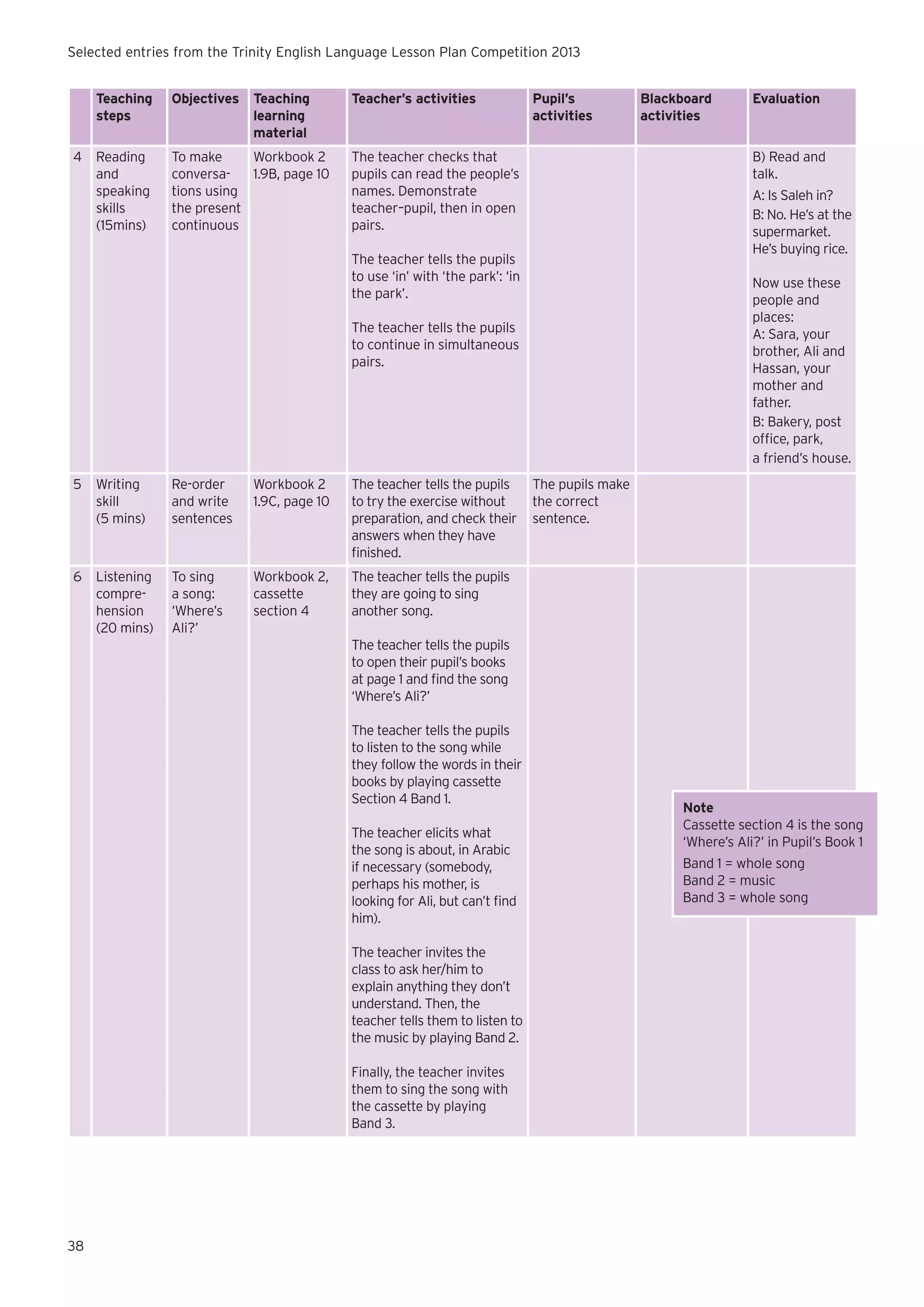 Selected entries from the Trinity English Language Lesson Plan Competition 2013
Teaching
steps
4

Objectives

Teaching
learning
material

Reading
and
speaking
skills
(15mins)

Workbook 2
To make
1.9B, page 10
conversations using
the present
continuous

Teacher’s activities

Pupil’s
activities

A: Is Saleh in?
B: No. He’s at the
supermarket.
He’s buying rice.

The teacher tells the pupils
to use ‘in’ with ‘the park’: ‘in
the park’.

Now use these
people and
places:
A: Sara, your
brother, Ali and
Hassan, your
mother and
father.
B: Bakery, post
office, park,
a friend’s house.

The teacher tells the pupils
to continue in simultaneous
pairs.

Writing
skill
(5 mins)

Re-order
and write
sentences

Workbook 2
1.9C, page 10

The teacher tells the pupils
to try the exercise without
preparation, and check their
answers when they have
finished.

6

Listening
comprehension
(20 mins)

To sing
a song:
‘Where’s
Ali?’

Workbook 2,
cassette
section 4

Evaluation

B) Read and
talk.

The teacher checks that
pupils can read the people’s
names. Demonstrate
teacher–pupil, then in open
pairs.

5

Blackboard
activities

The pupils make
the correct
sentence.

The teacher tells the pupils
they are going to sing
another song.
The teacher tells the pupils
to open their pupil’s books
at page 1 and find the song
‘Where’s Ali?’
The teacher tells the pupils
to listen to the song while
they follow the words in their
books by playing cassette
Section 4 Band 1.
The teacher elicits what
the song is about, in Arabic
if necessary (somebody,
perhaps his mother, is
looking for Ali, but can’t find
him).
The teacher invites the
class to ask her/him to
explain anything they don’t
understand. Then, the
teacher tells them to listen to
the music by playing Band 2.
Finally, the teacher invites
them to sing the song with
the cassette by playing
Band 3.

38

Note
Cassette section 4 is the song
‘Where’s Ali?’ in Pupil’s Book 1
Band 1 = whole song
Band 2 = music
Band 3 = whole song

 