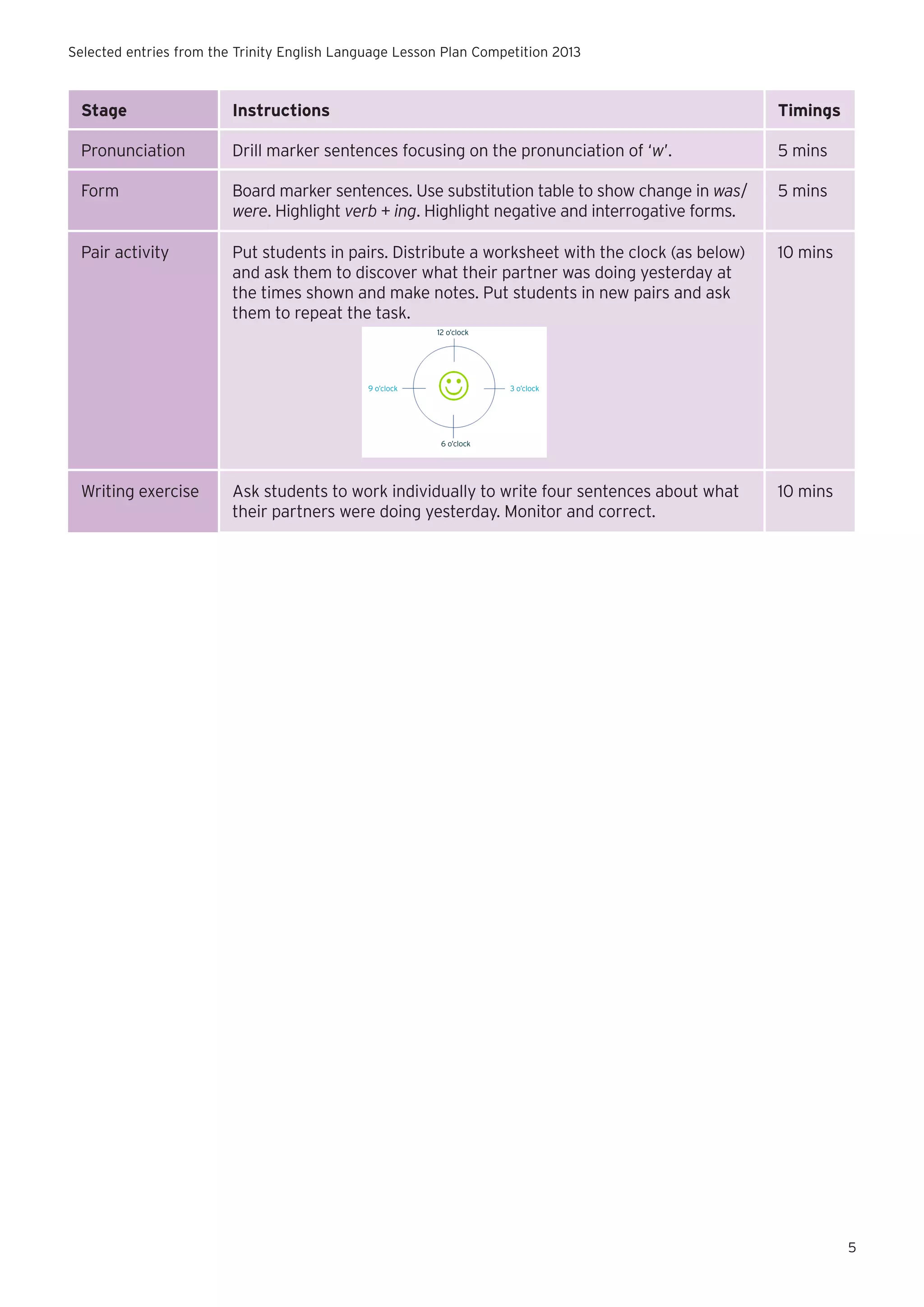 Selected entries from the Trinity English Language Lesson Plan Competition 2013

Stage

Instructions

Timings

Pronunciation

Drill marker sentences focusing on the pronunciation of ‘w’.

5 mins

Form

Board marker sentences. Use substitution table to show change in was/
were. Highlight verb + ing. Highlight negative and interrogative forms.

5 mins

Pair activity

Put students in pairs. Distribute a worksheet with the clock (as below)
and ask them to discover what their partner was doing yesterday at
the times shown and make notes. Put students in new pairs and ask
them to repeat the task.

10 mins

12 o’clock

9 o’clock

3 o’clock

6 o’clock

Writing exercise

Ask students to work individually to write four sentences about what
their partners were doing yesterday. Monitor and correct.

10 mins

5

 