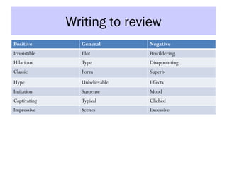 Writing to review
Positive General Negative
Irresistible Plot Bewildering
Hilarious Type Disappointing
Classic Form Superb
Hype Unbelievable Effects
Imitation Suspense Mood
Captivating Typical Clichéd
Impressive Scenes Excessive
 