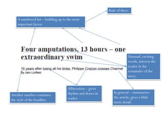 A numbered list – building up to the most
important factor.
Rule of three.
Unusual, exciting
words, interest the
reader in the
remainder of the
story.
Another number continues
the style of the headline.
Alliteration – gives
rhythm and draws in
reader.
In general – summarises
the article, gives a little
more detail.
 