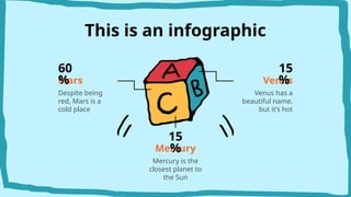 This is an infographic
Mercury
Mercury is the
closest planet to
the Sun
Mars
Despite being
red, Mars is a
cold place
Venus
Venus has a
beautiful name,
but it’s hot
60
%
15
%
15
%
 