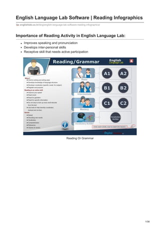 1/30
English Language Lab Software | Reading Infographics
englishlab.co.in/blog/english-language-lab-software-reading-infographics/
Importance of Reading Activity in English Language Lab:
Improves speaking and pronunciation
Develops inter-personal skills
Receptive skill that needs active participation
Reading Or Grammar
 