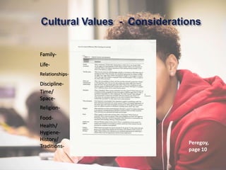 Peregoy,
page 10
Family-
Life-
Relationships-
Discipline-
Time/
Space-
Religion-
Food-
Health/
Hygiene-
History/
Traditions-
 