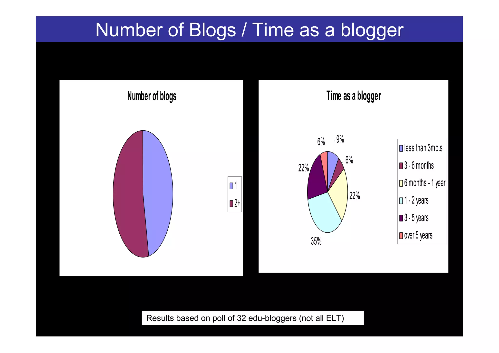 Number of Blogs / Time as a blogger


   Number of blogs                                           Time as a blogger


                                                        6%      9%
                                                                                 less than 3mo.s
                                                                     6%
                                                 22%                             3 - 6 months
                                1                                                6 months - 1 year
                                                                      22%        1 - 2 years
                                2+
                                                                                 3 - 5 years
                                                                                 over 5 years
                                                       35%




        Results based on poll of 32 edu-bloggers (not all ELT)
 