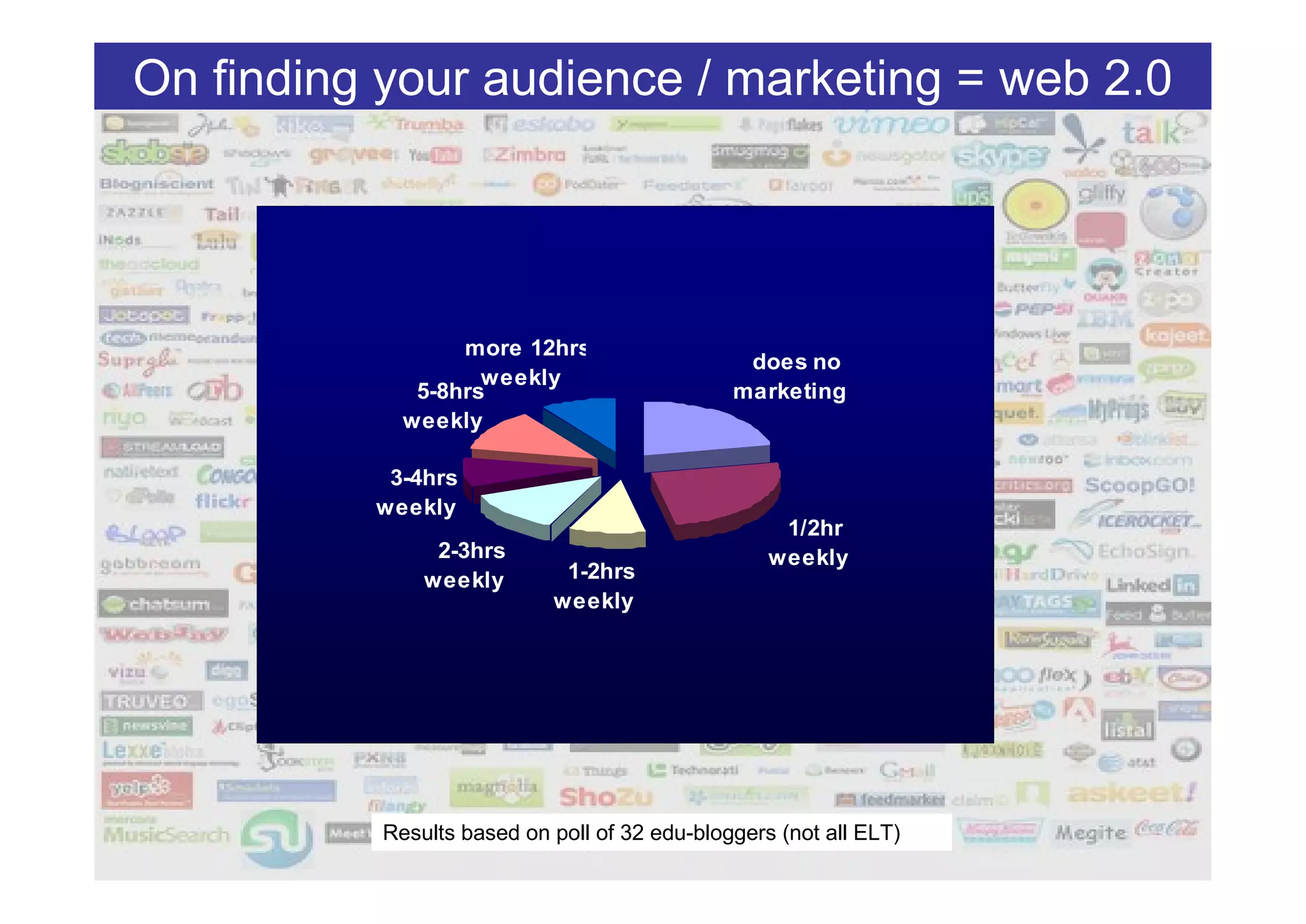 On finding your audience / marketing = web 2.0




                  more 12hrs
                                                does no
                    weekly
             5-8hrs                           marketing
             weekly

          3-4hrs
          weekly
                                                    1/2hr
               2-3hrs                             weekly
               weekly       1-2hrs
                            weekly




           Results based on poll of 32 edu-bloggers (not all ELT)
 