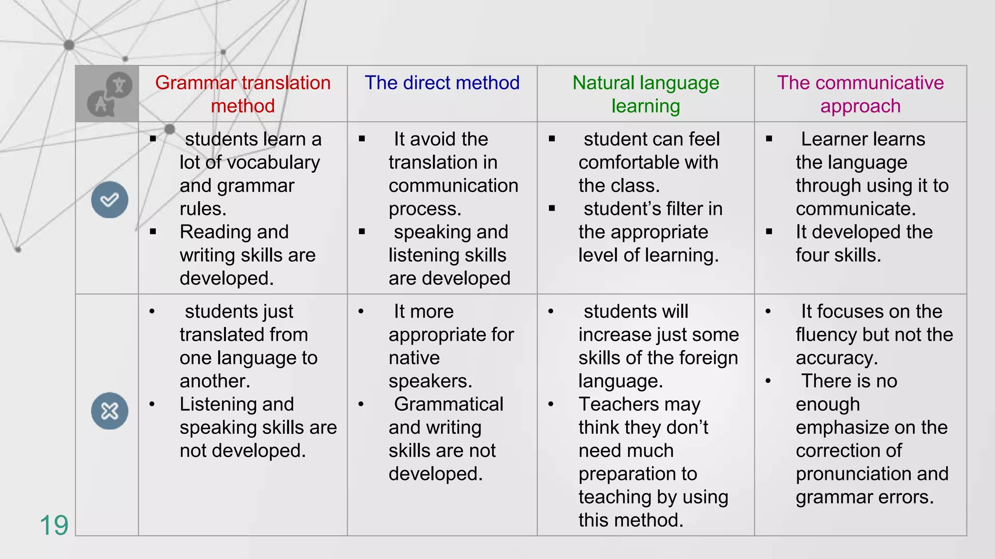 Grammar translation
method
The direct method Natural language
learning
The communicative
approach
 students learn a
lot of vocabulary
and grammar
rules.
 Reading and
writing skills are
developed.
 It avoid the
translation in
communication
process.
 speaking and
listening skills
are developed
 student can feel
comfortable with
the class.
 student’s filter in
the appropriate
level of learning.
 Learner learns
the language
through using it to
communicate.
 It developed the
four skills.
• students just
translated from
one language to
another.
• Listening and
speaking skills are
not developed.
• It more
appropriate for
native
speakers.
• Grammatical
and writing
skills are not
developed.
• students will
increase just some
skills of the foreign
language.
• Teachers may
think they don’t
need much
preparation to
teaching by using
this method.
• It focuses on the
fluency but not the
accuracy.
• There is no
enough
emphasize on the
correction of
pronunciation and
grammar errors.
19
 