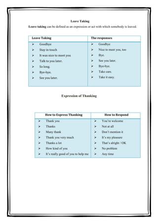 Leave Taking
Leave taking can be defined as an expression or act with which somebody is leaved.
Leave Taking

The responses



Goodbye



Goodbye



Stay in touch



Nice to meet you, too



It was nice to meet you



Bye.



Talk to you later.



See you later.



So long.



Bye-bye.



Bye-bye.



Take care.



See you later.



Take it easy.

Expression of Thanking

How to Express Thanking

How to Respond



Thank you



You’re welcome



Thanks



Not at all



Many thank



Don’t mention it



Thank you very much



It’s my pleasure



Thanks a lot



That’s alright / OK



How kind of you



No problem



It’s really good of you to help me



Any time

 