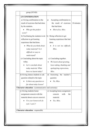 group (STAD)
2.5 CONFIRMATION
a) Giving confirmation to the

a)

Accepting confirmation to

result of exercises that had done

the result of exercises 10 minutes

by the students.

that had done

Who get the perfect

Most of us, Miss.

score?
b) Facilitating the students to do b) Doing reflection to get
reflection to get learning

learning experience that had

experience that had done.

done.

What do you think about

It is not too difficult,

today material? Is it

Miss.

difficult or easy to
understand?
c) Concluding about the topic
today.

c) Concluding together.
We learnt about greeting,

Let’s conclude about

leave taking, thanking and

today material. What

apologizing expressions,

have we learnt today?

Miss.

d) Giving chance students to ask
question related to the topic
Is there any question so

d) Answering the teacher’s
question
No, Miss.

far about today lesson?
Character education : (communicative and curiosity)
e) Giving students home

e) Accepting home assignment

assignment concern with the

concern

material about concern material.

material.

For your homework do
task 1 and 2!

Character education : responsible

Yes, Miss.

with

the

 